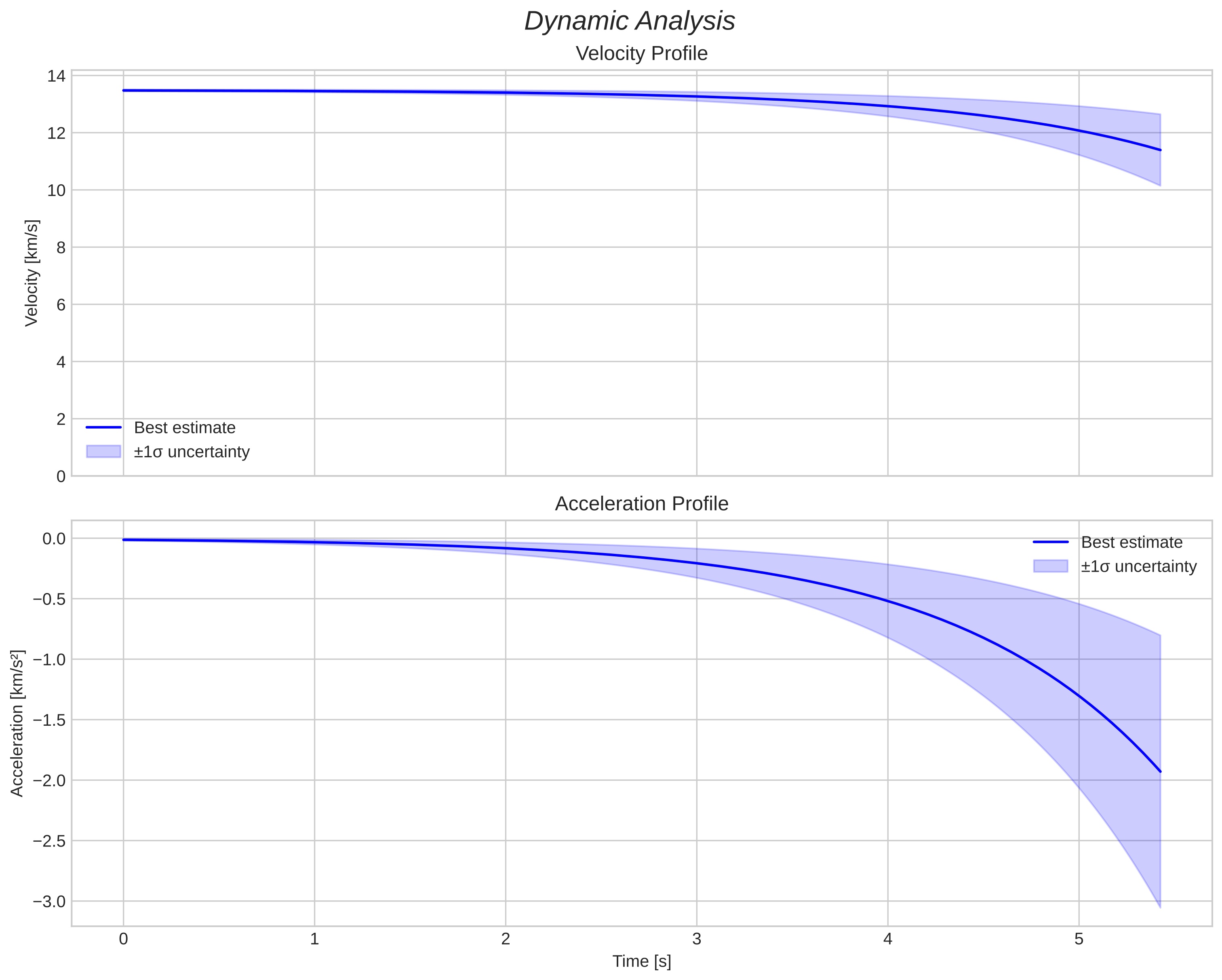 speed and acceleration