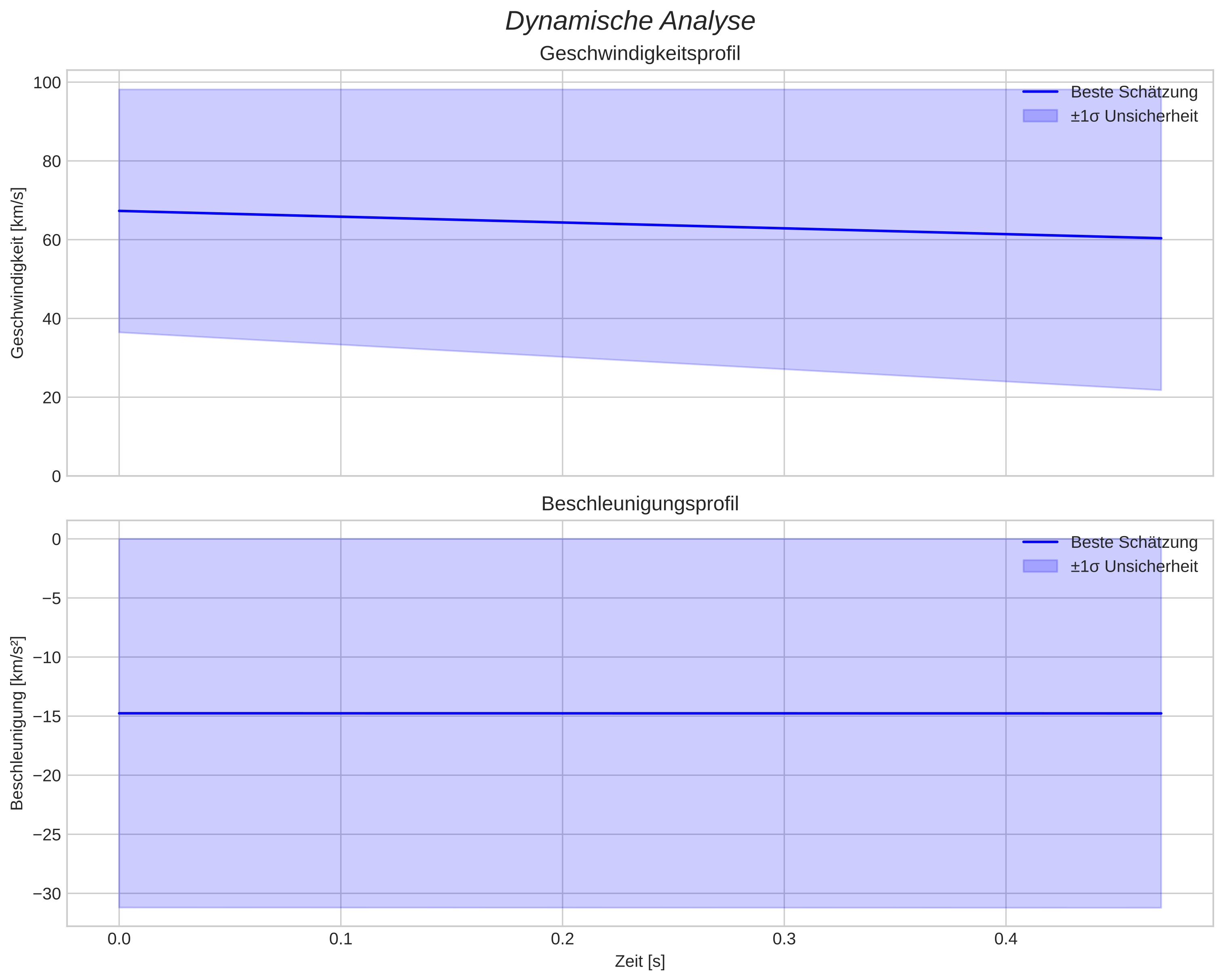 speed and acceleration