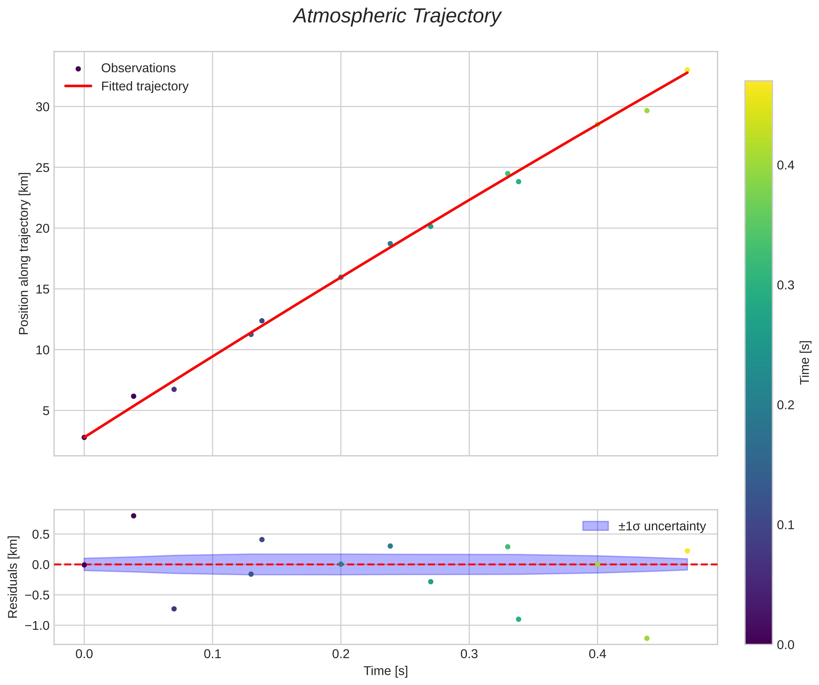 position vs time