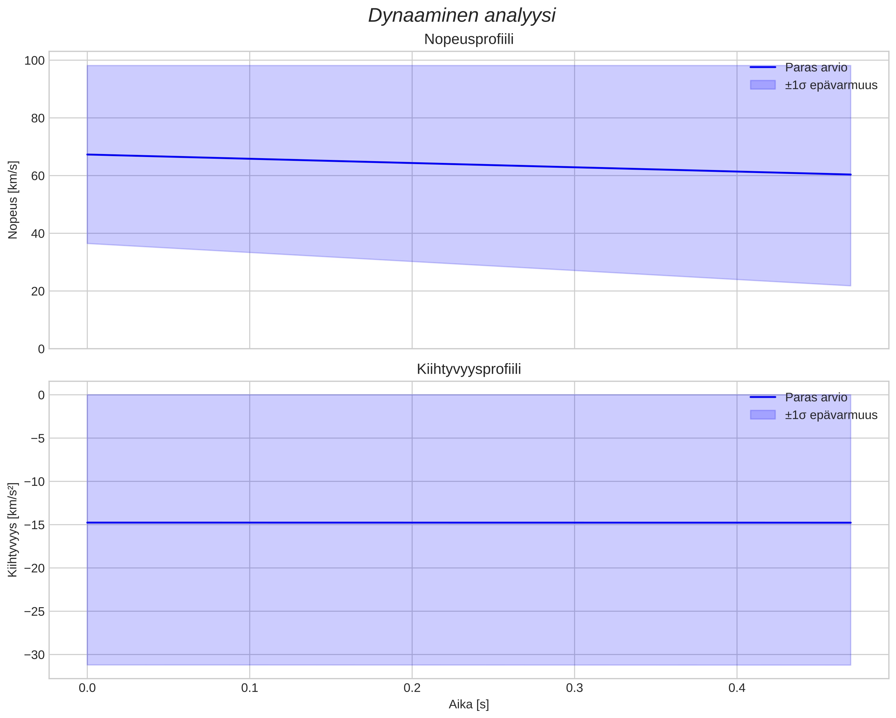 speed and acceleration