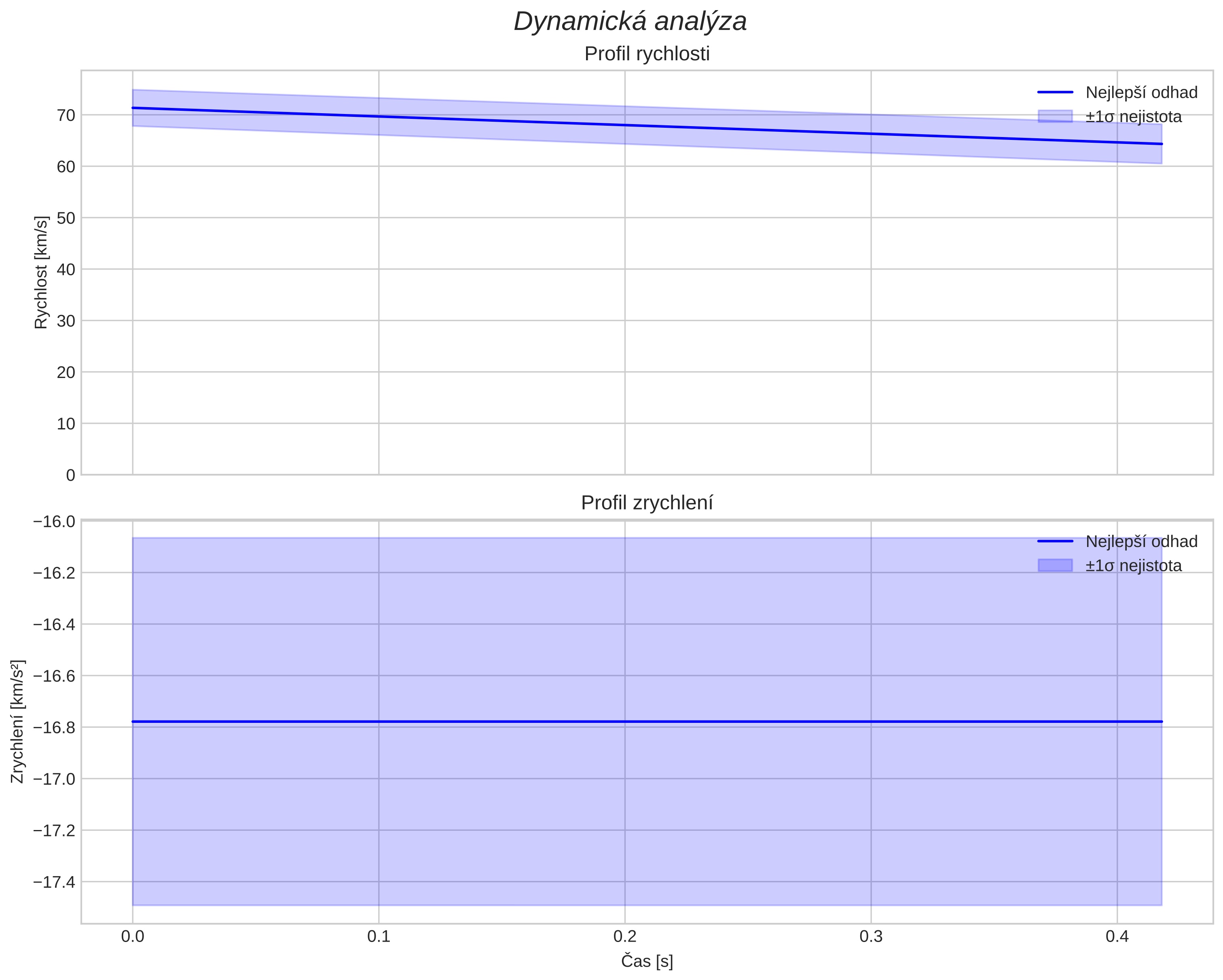 speed and acceleration