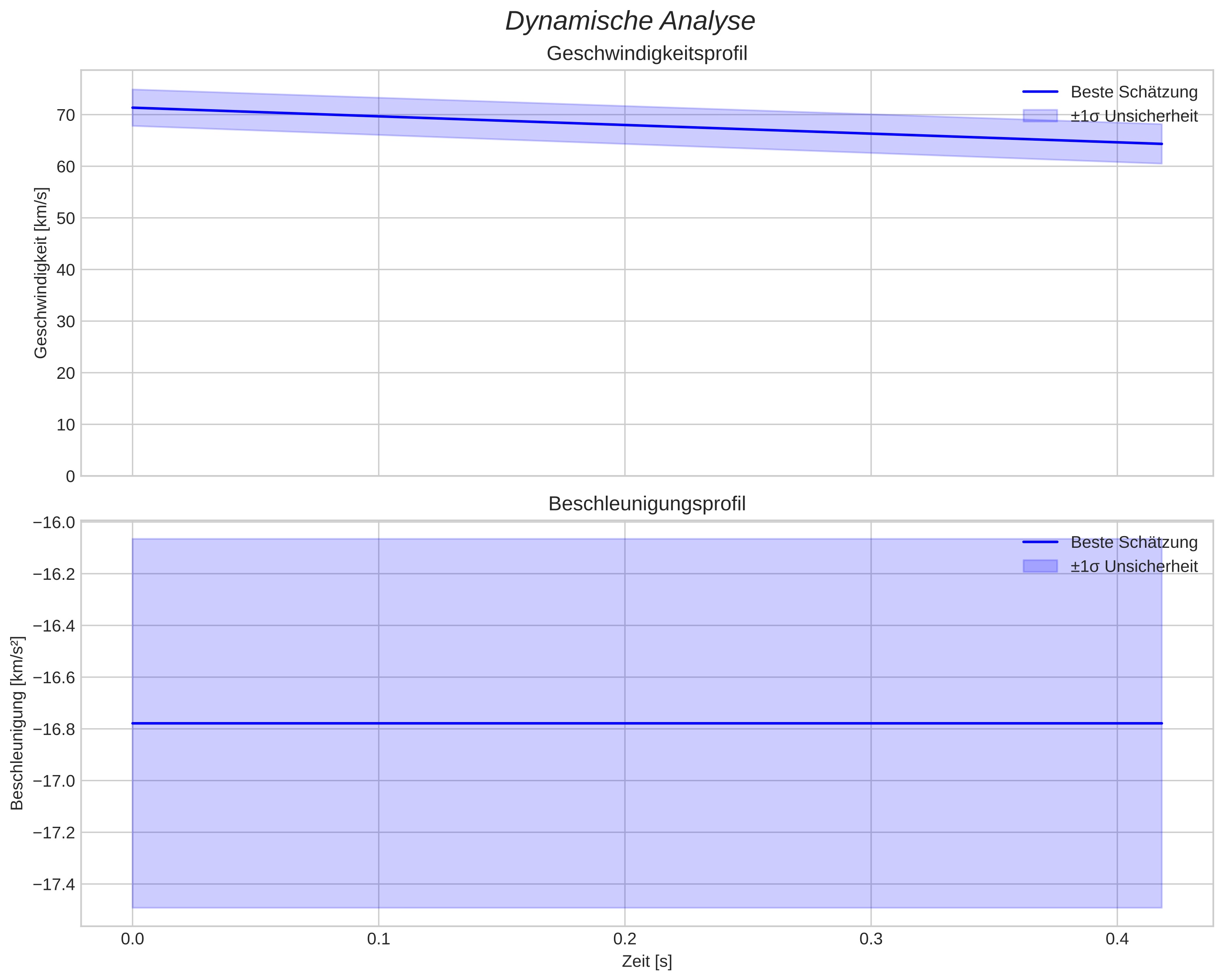 speed and acceleration