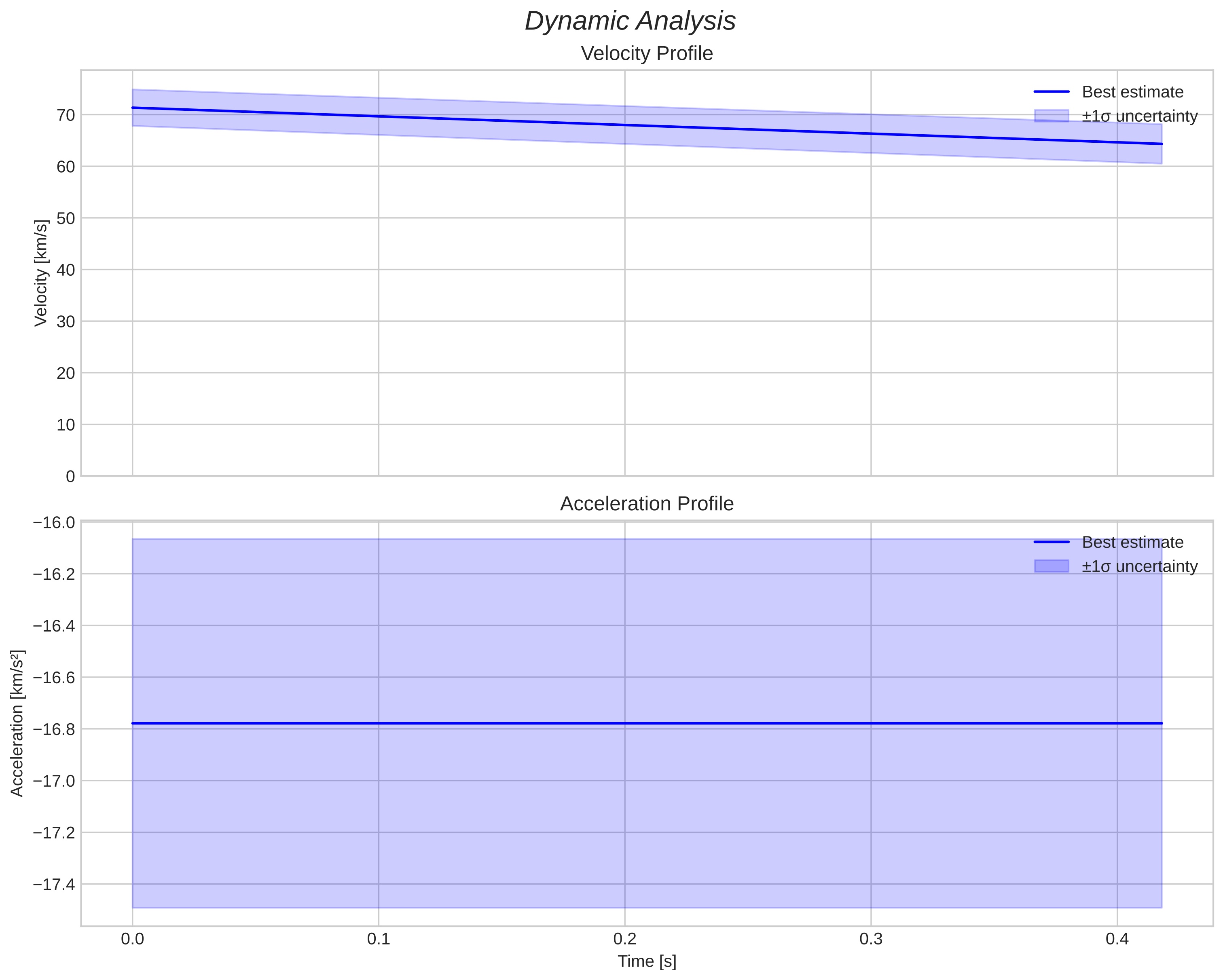 speed and acceleration