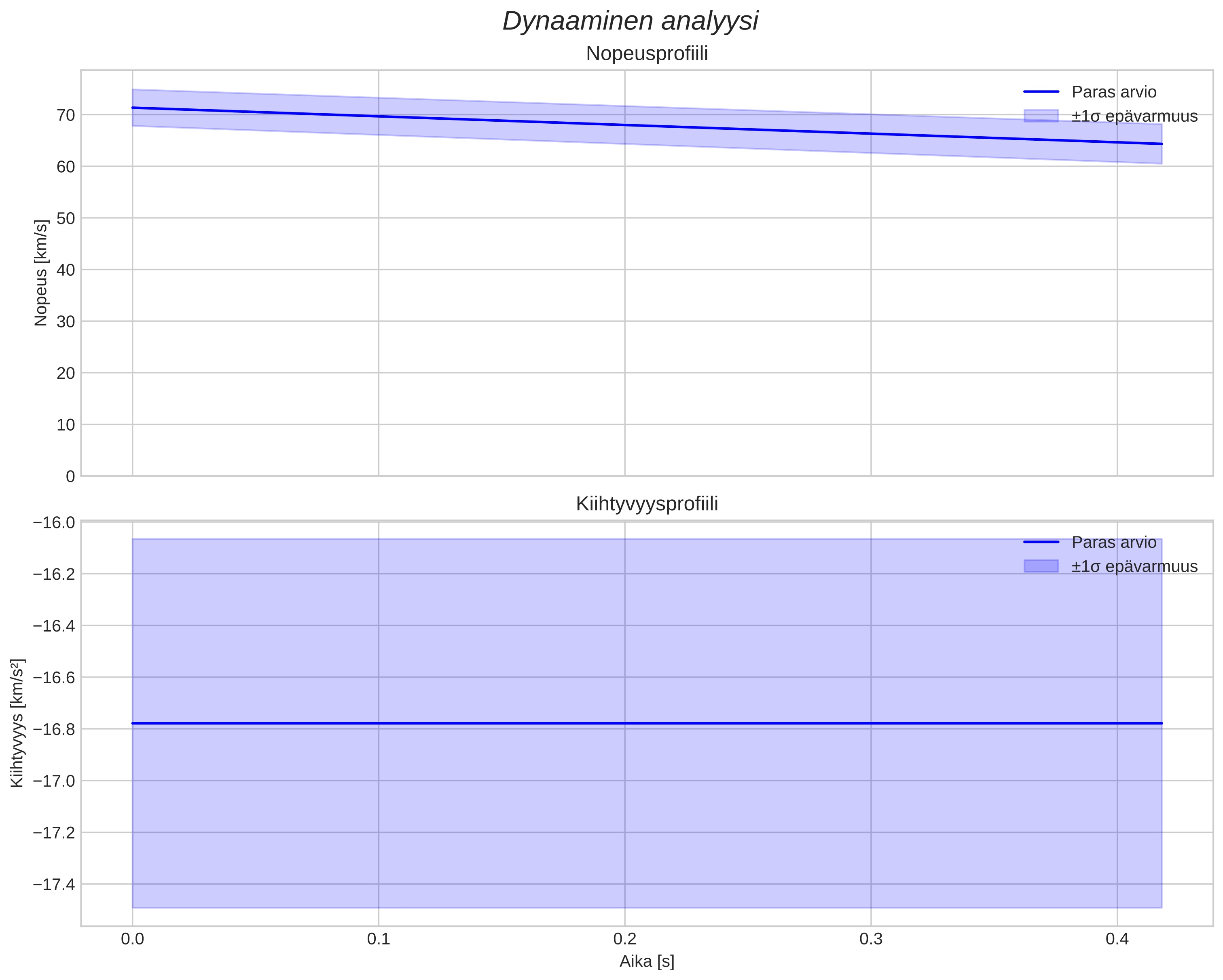 speed and acceleration
