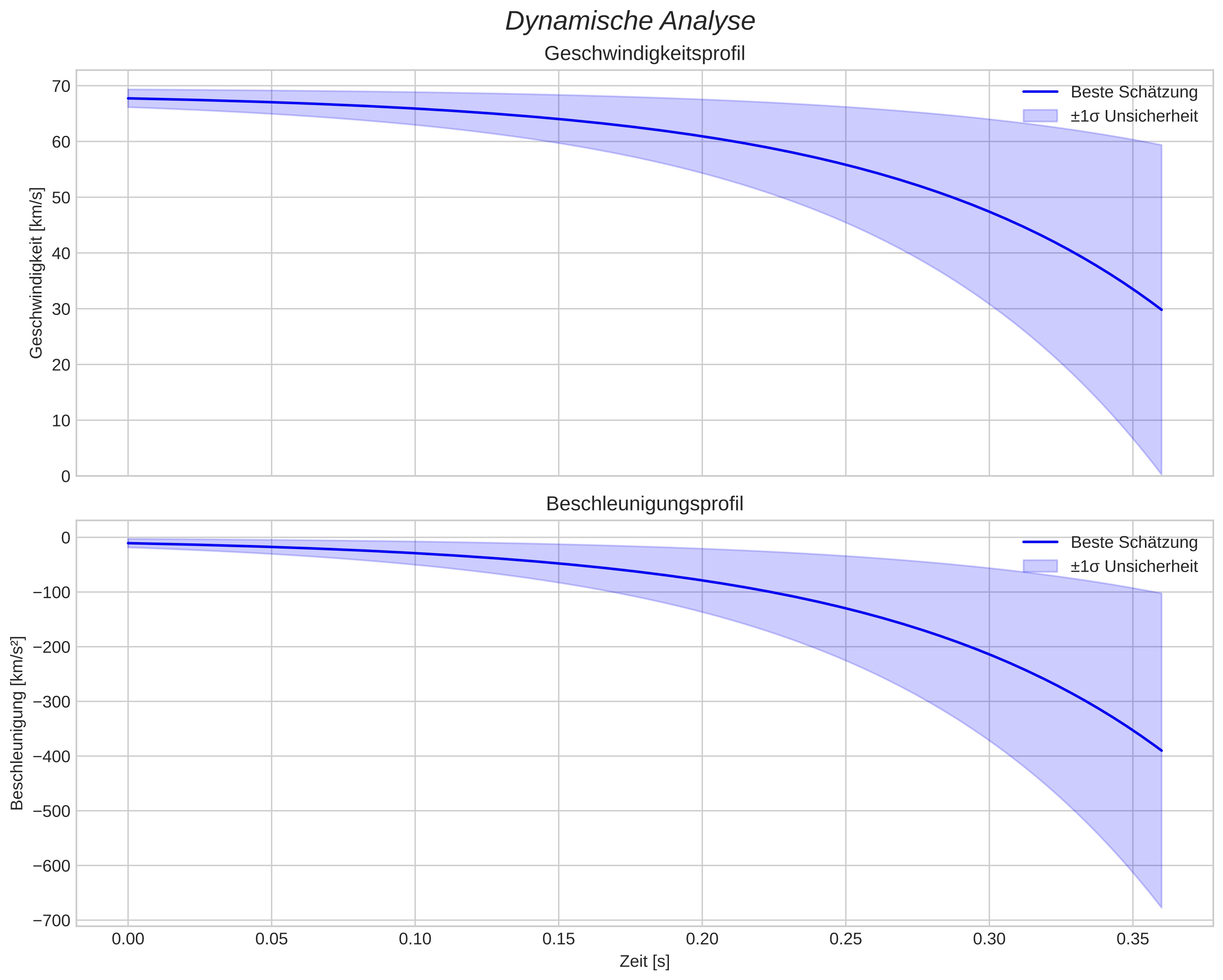 speed and acceleration
