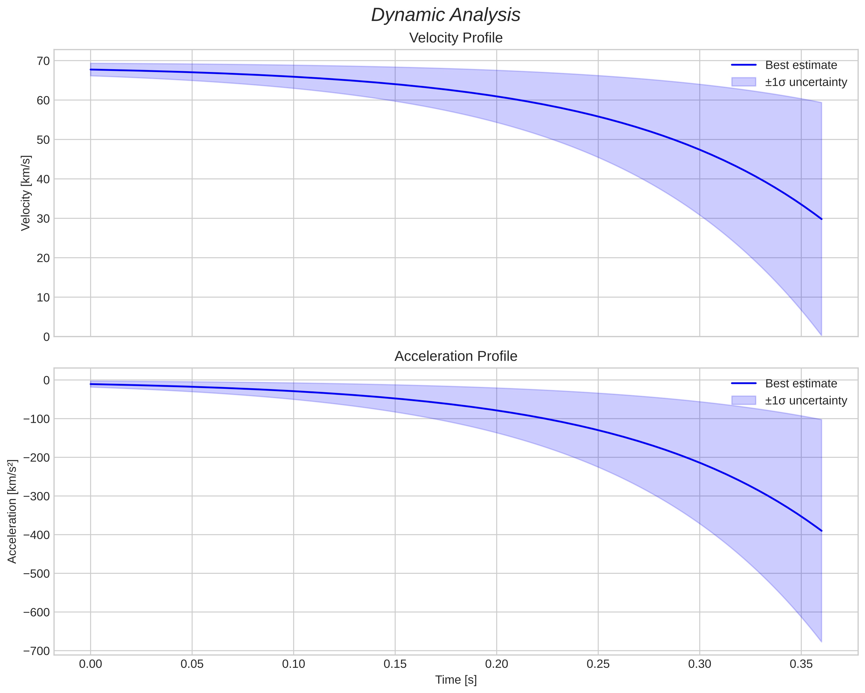 speed and acceleration