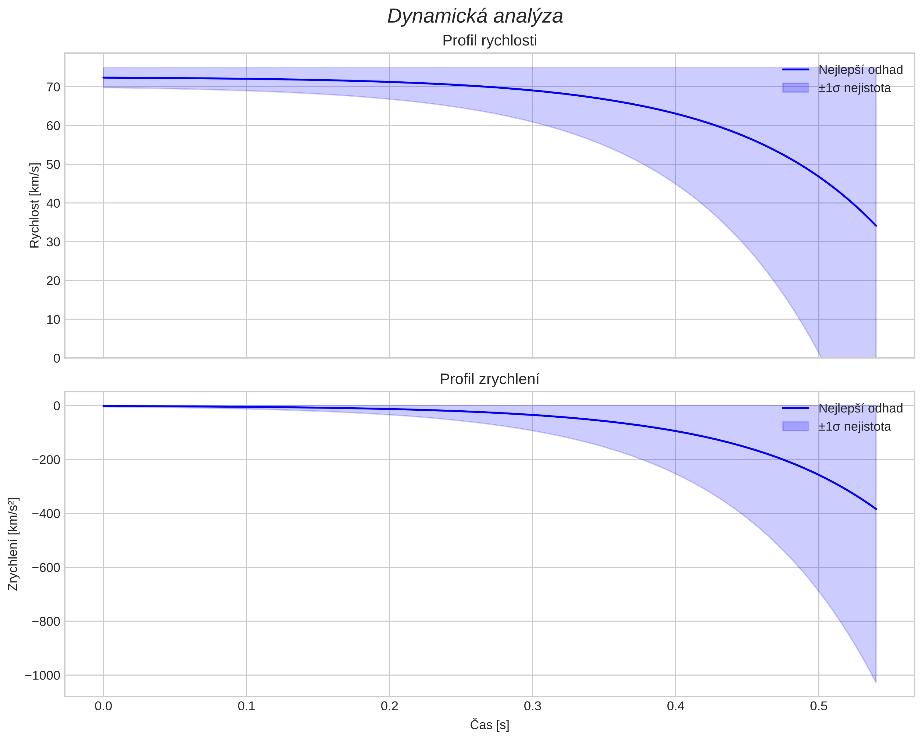 speed and acceleration