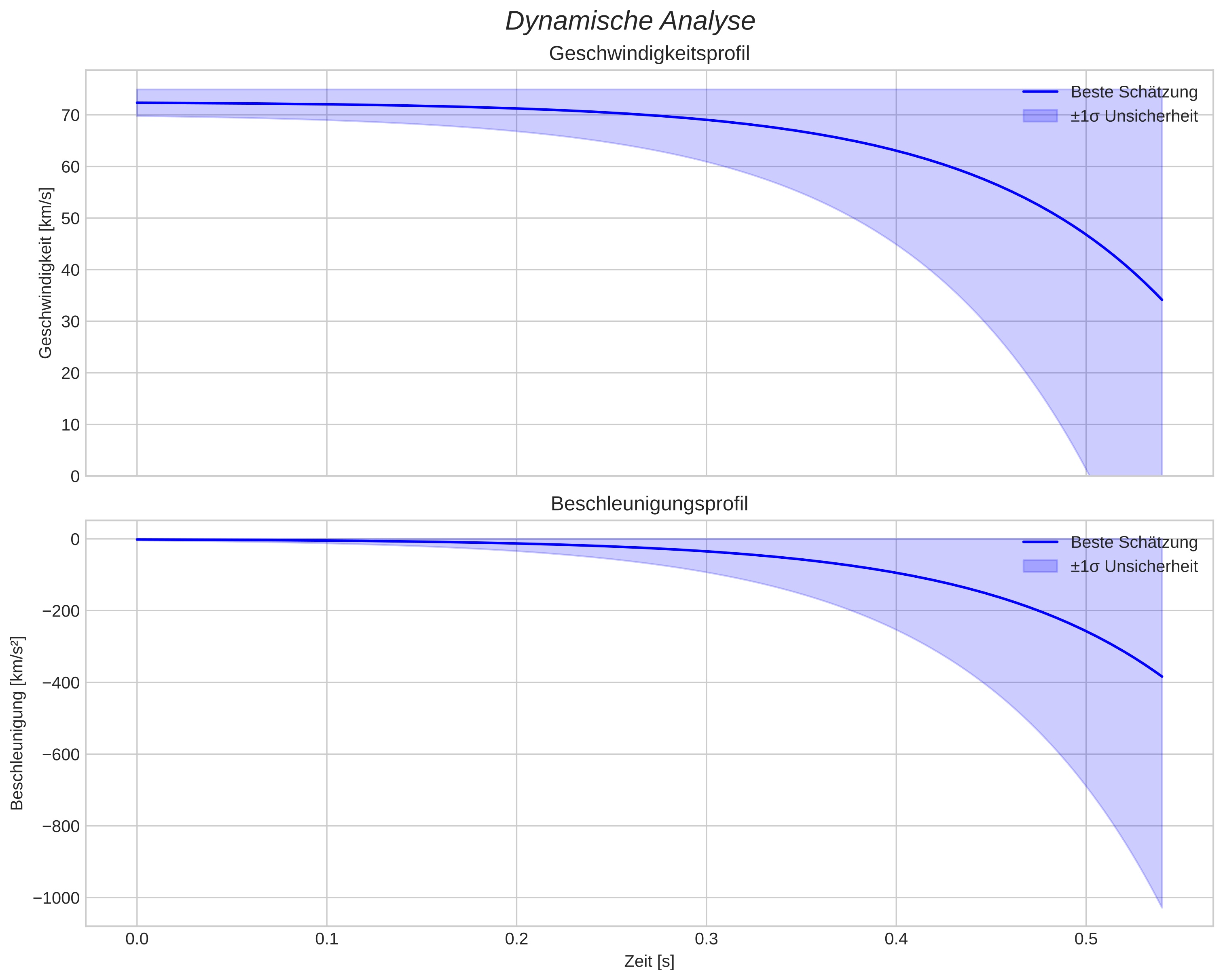 speed and acceleration