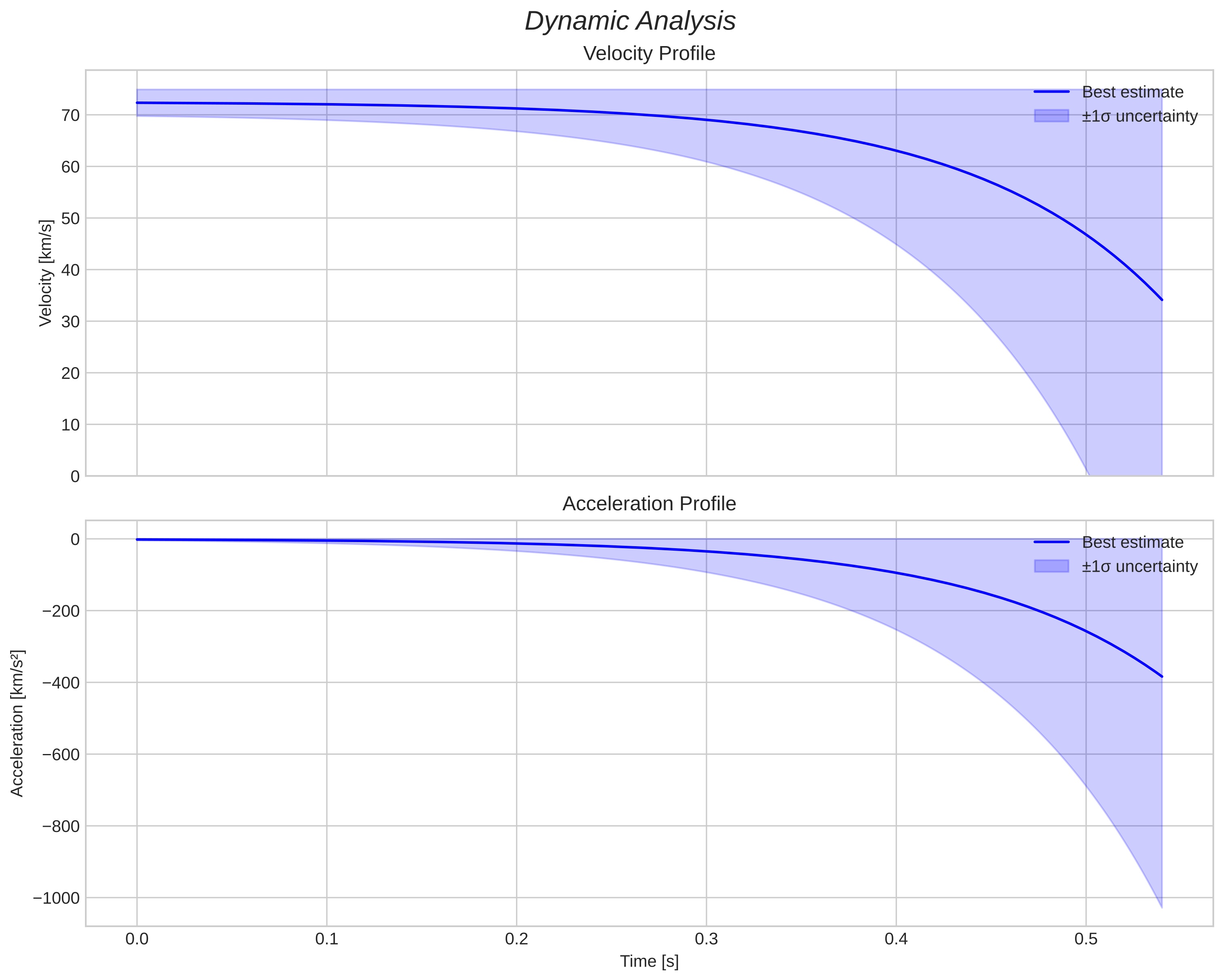 speed and acceleration