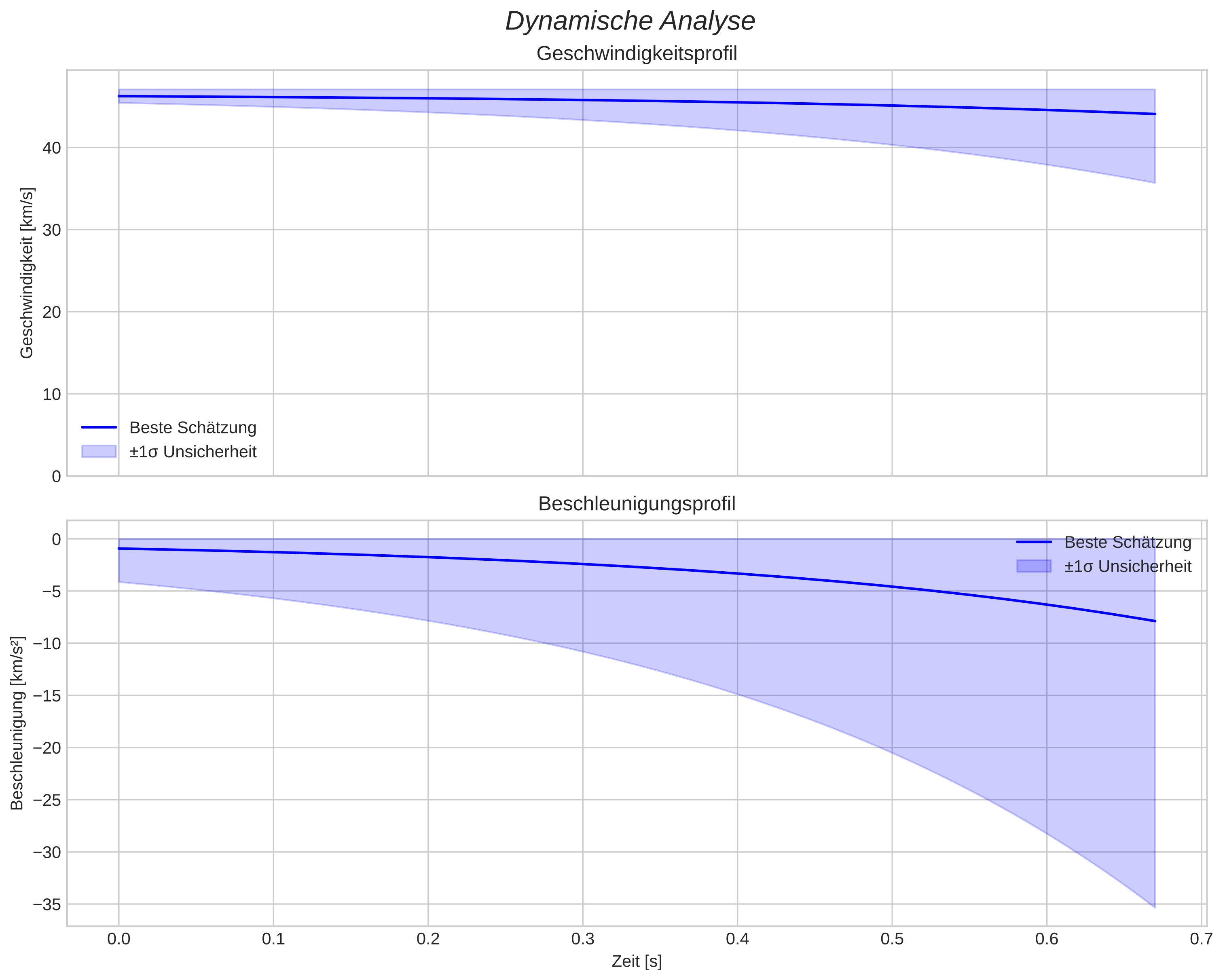 speed and acceleration