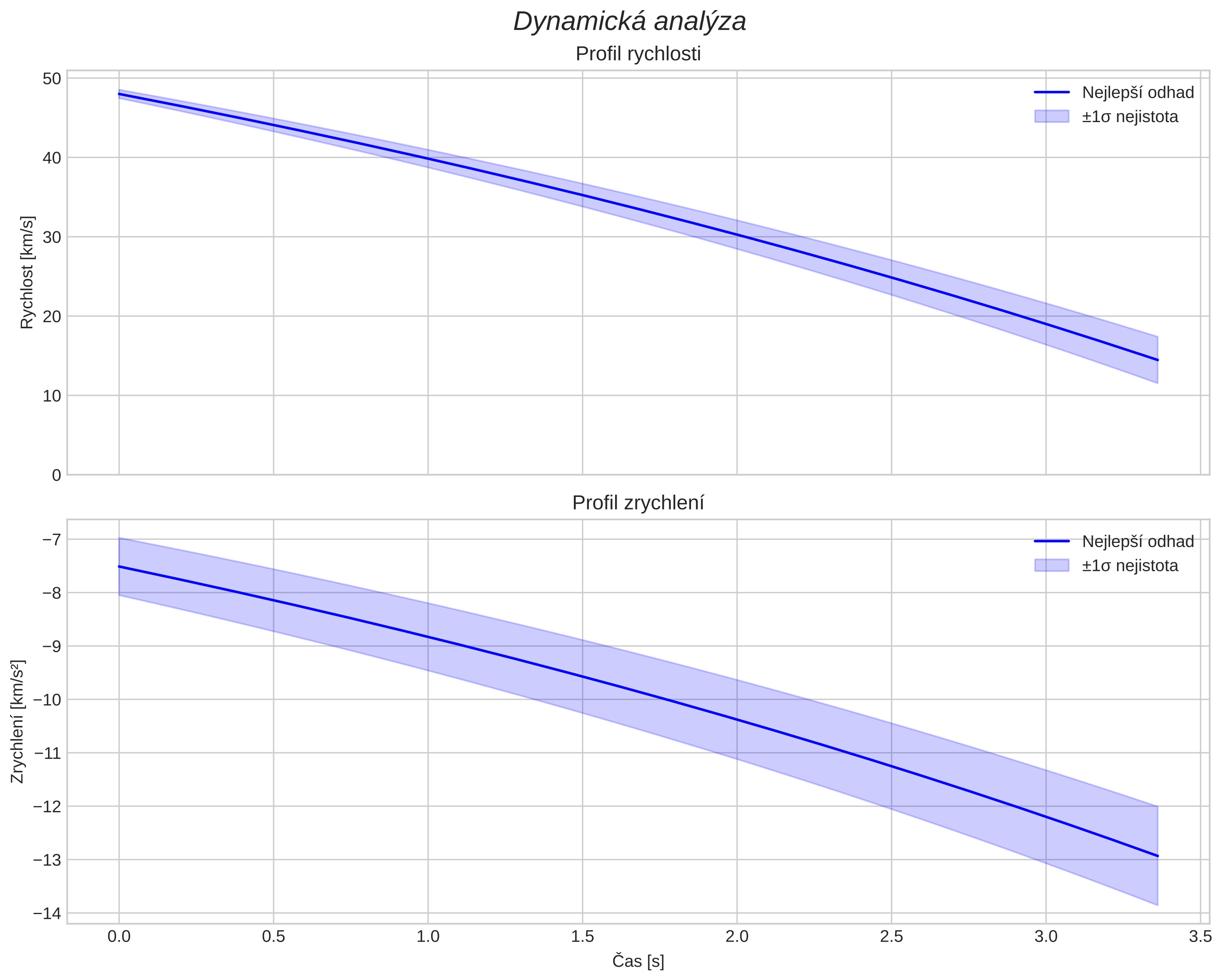 speed and acceleration