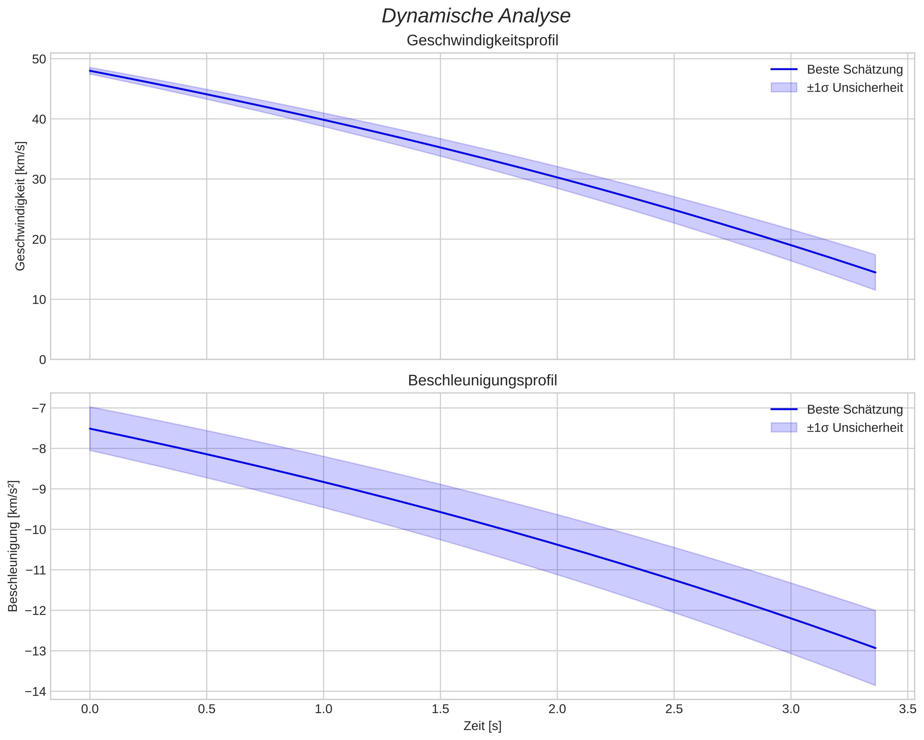 speed and acceleration