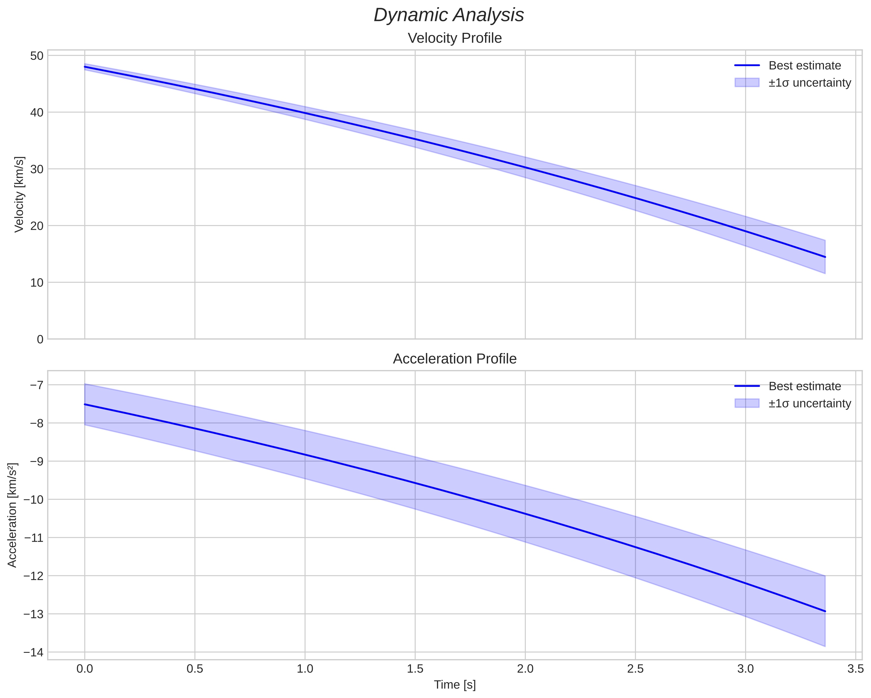 speed and acceleration