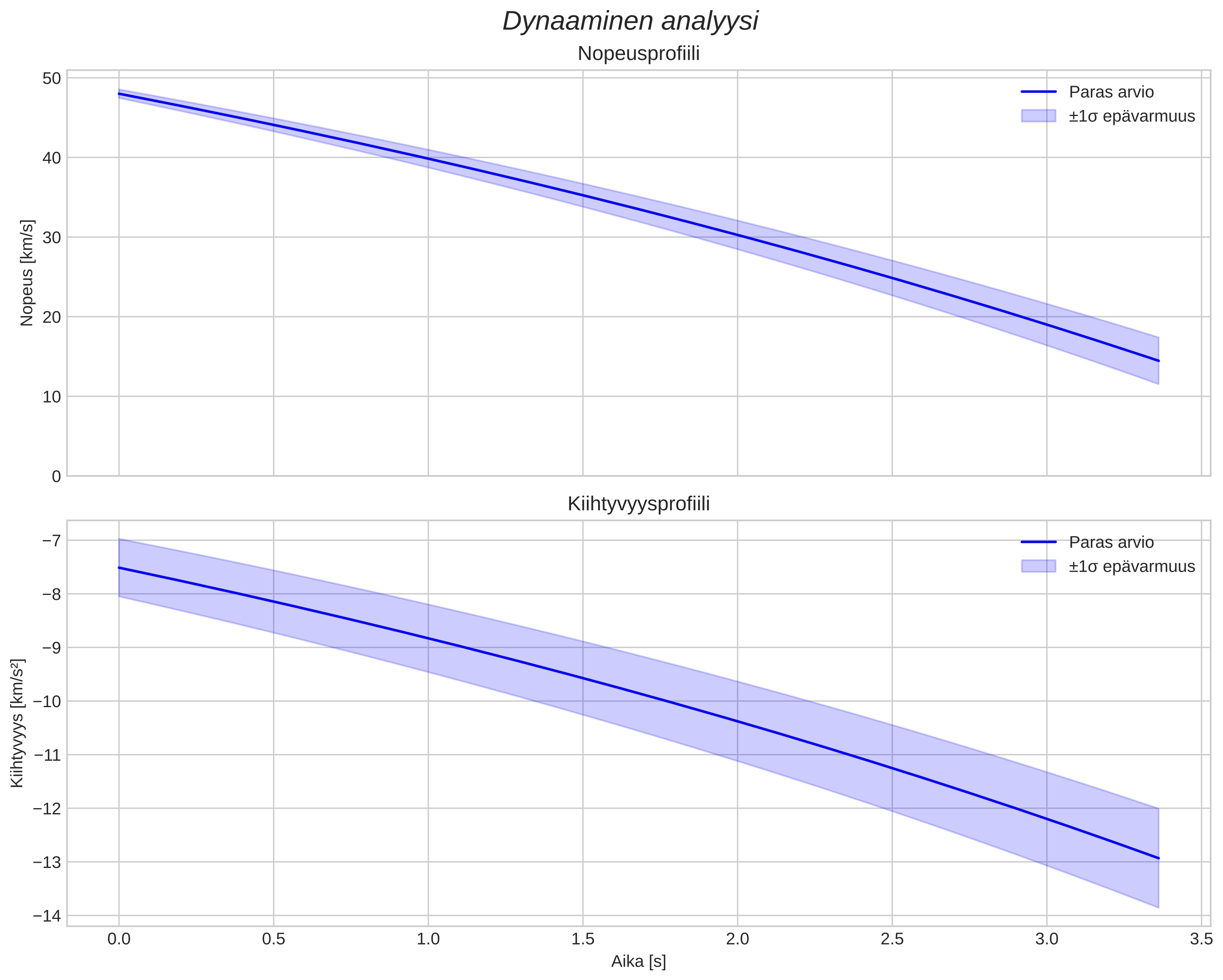 speed and acceleration