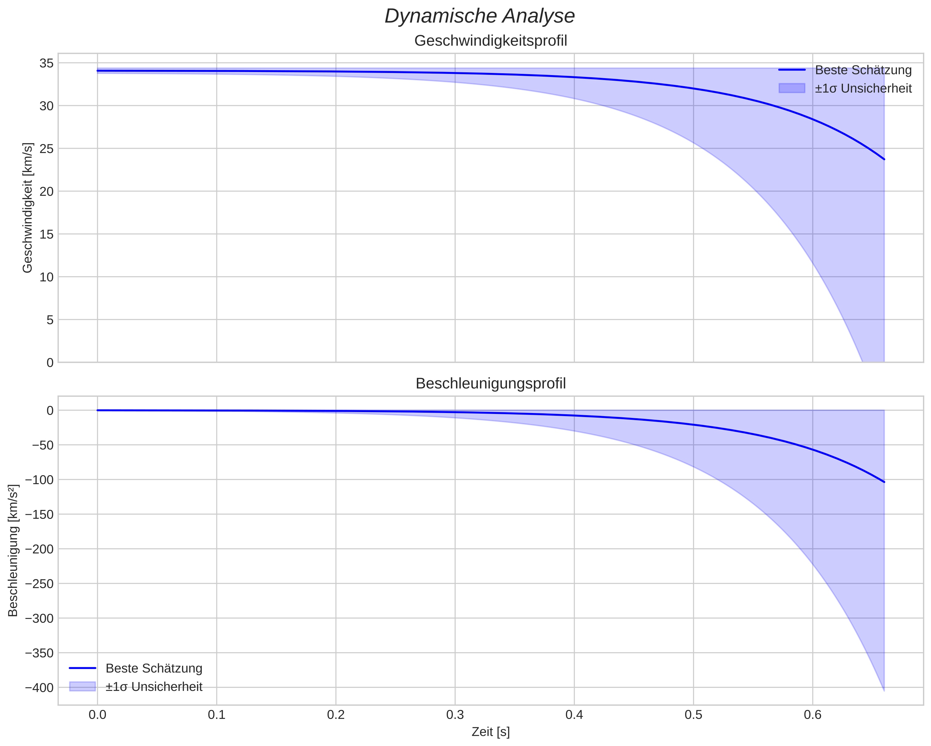 speed and acceleration
