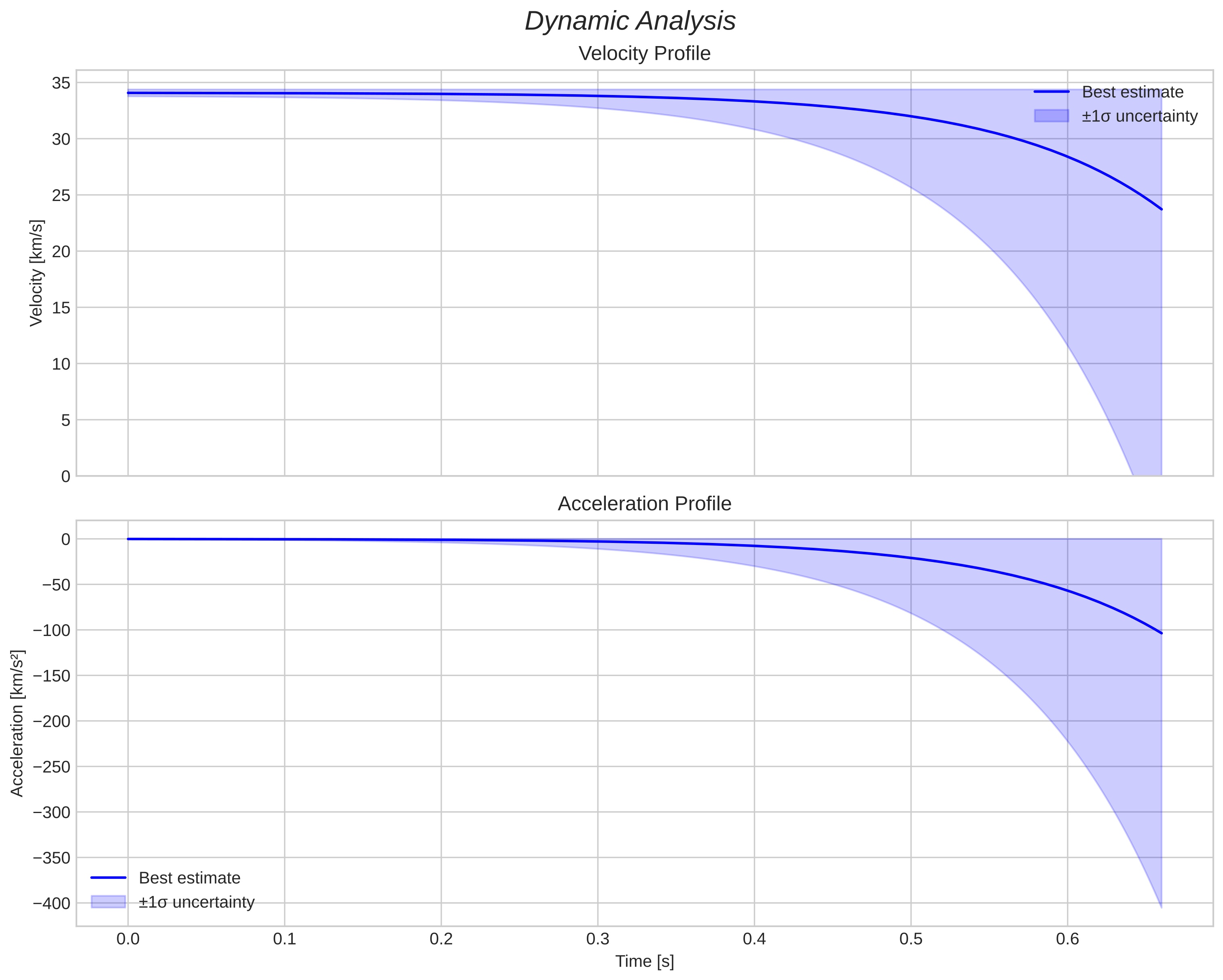 speed and acceleration
