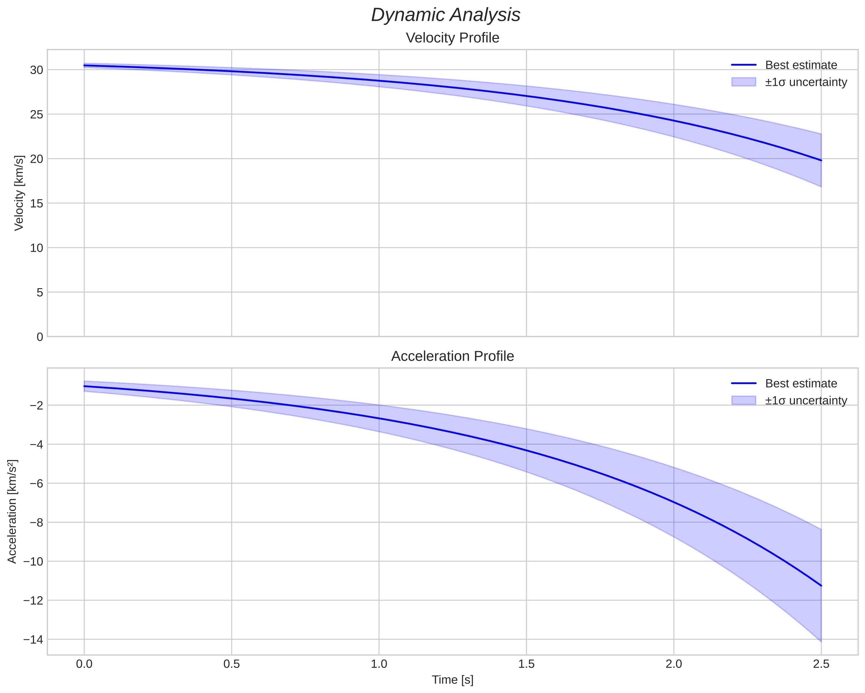 speed and acceleration