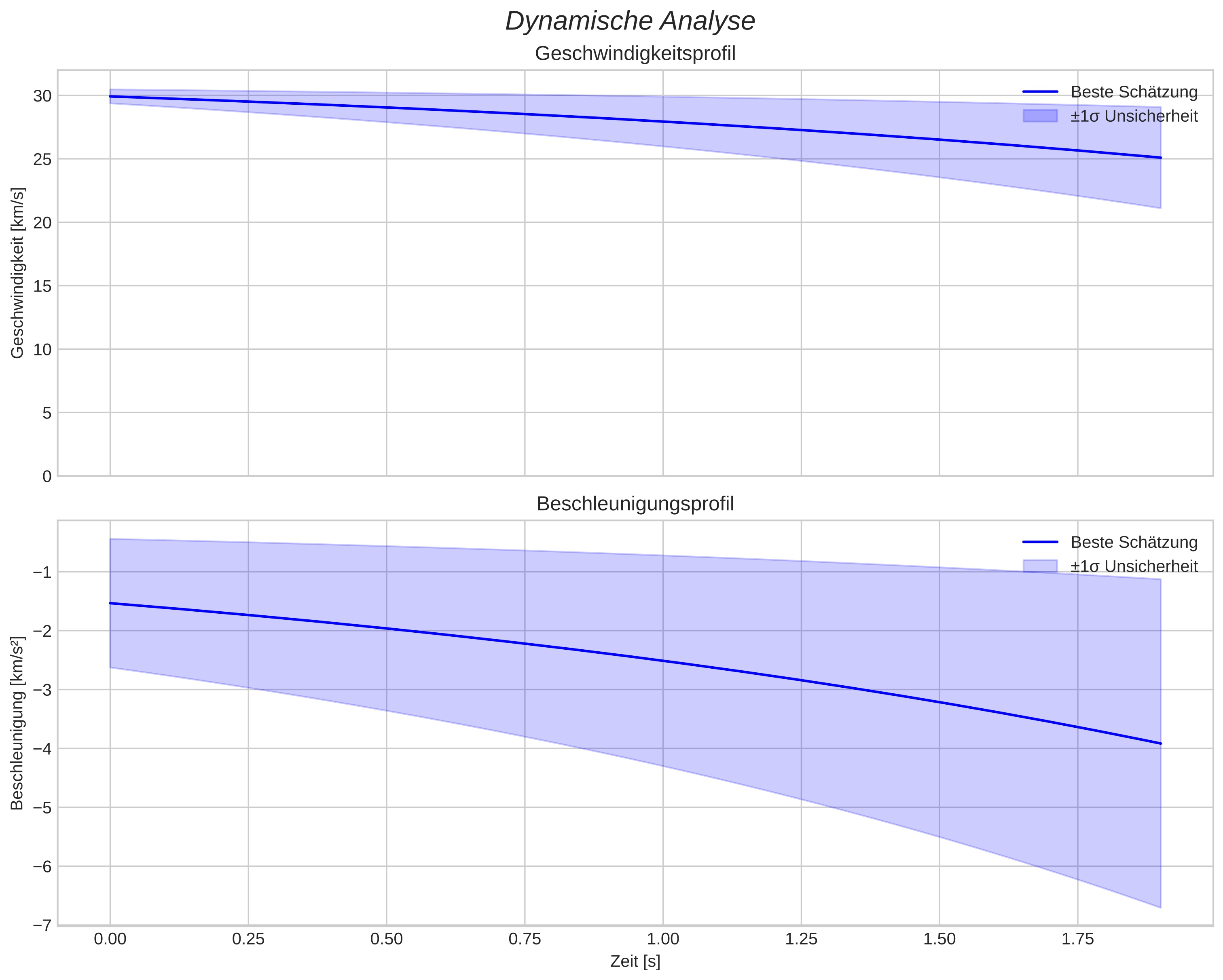 speed and acceleration
