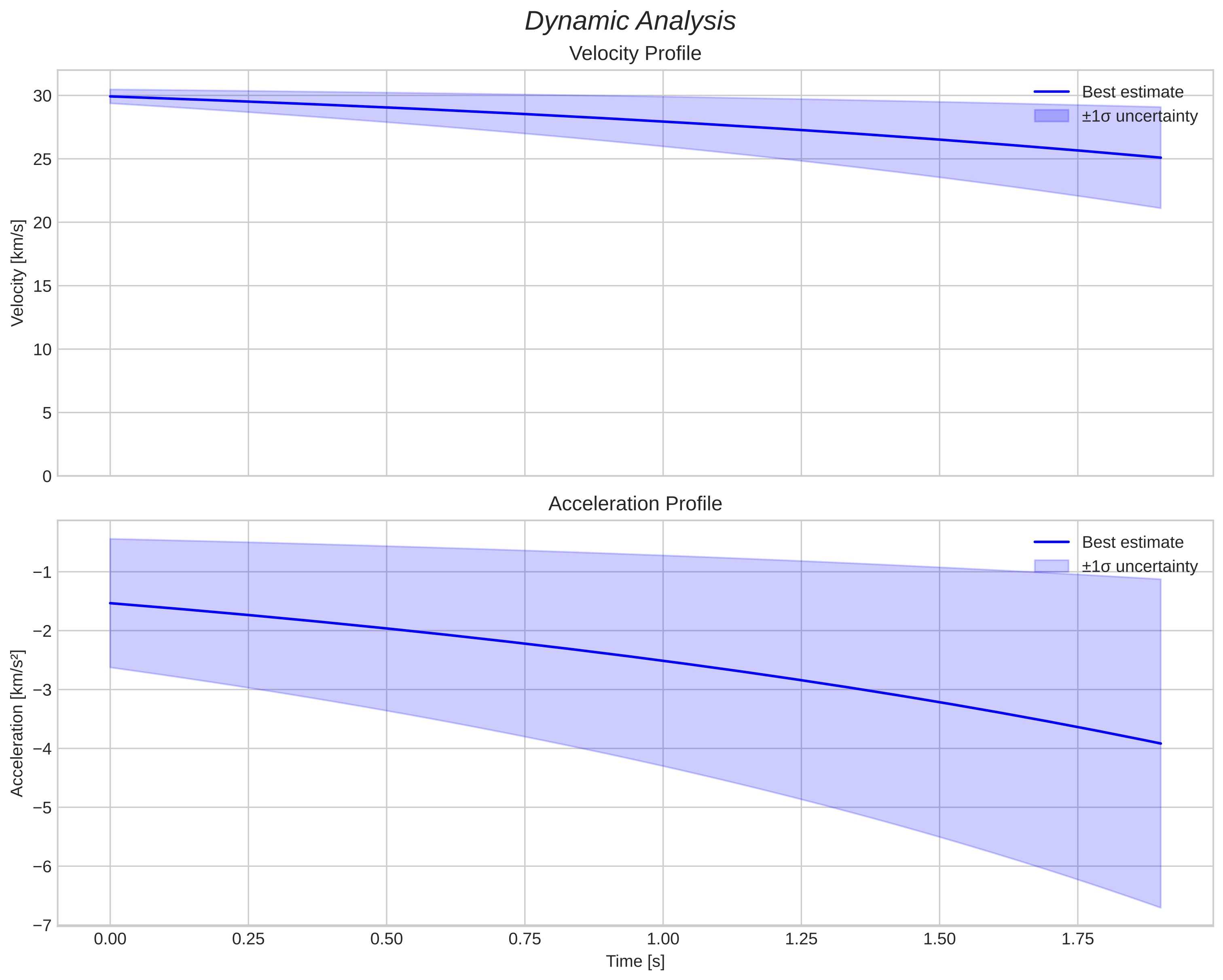 speed and acceleration
