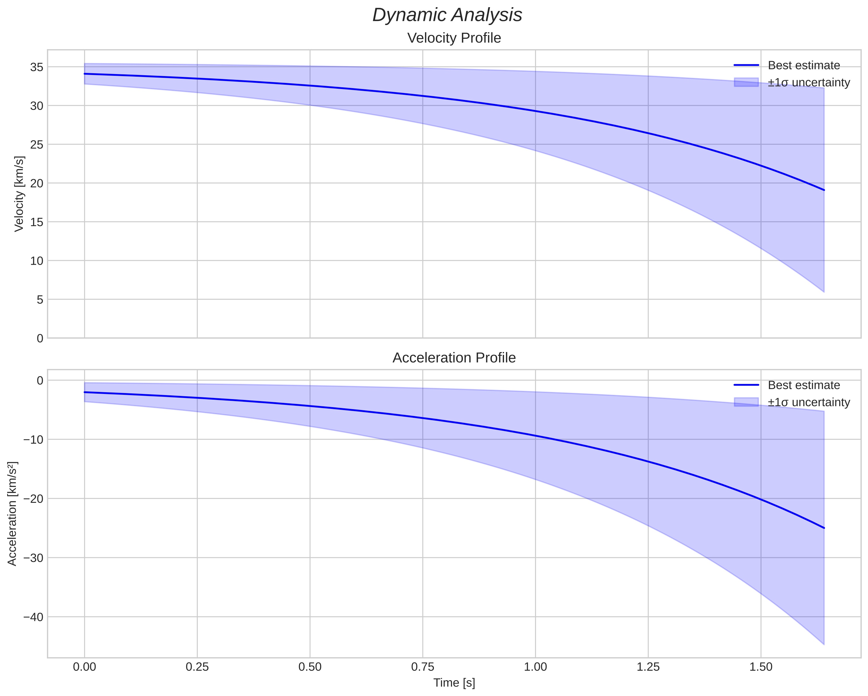 speed and acceleration
