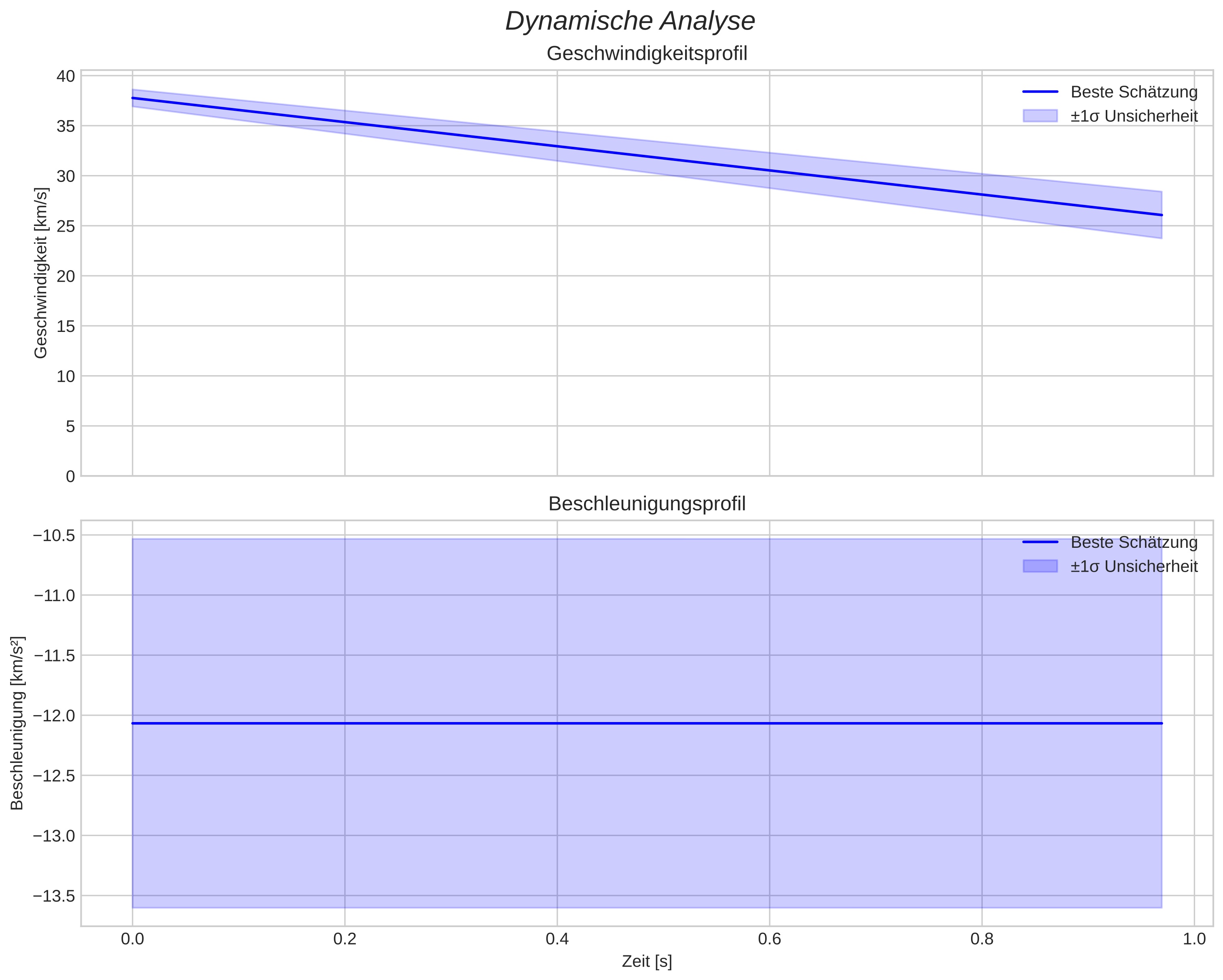 speed and acceleration