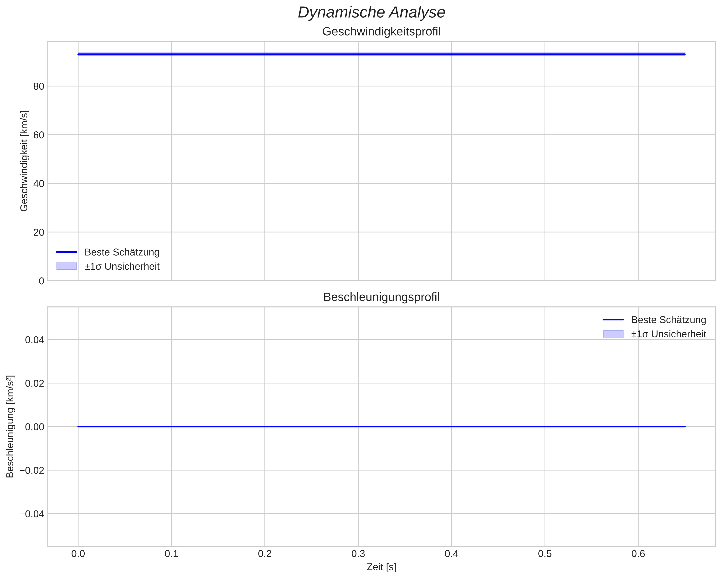 speed and acceleration