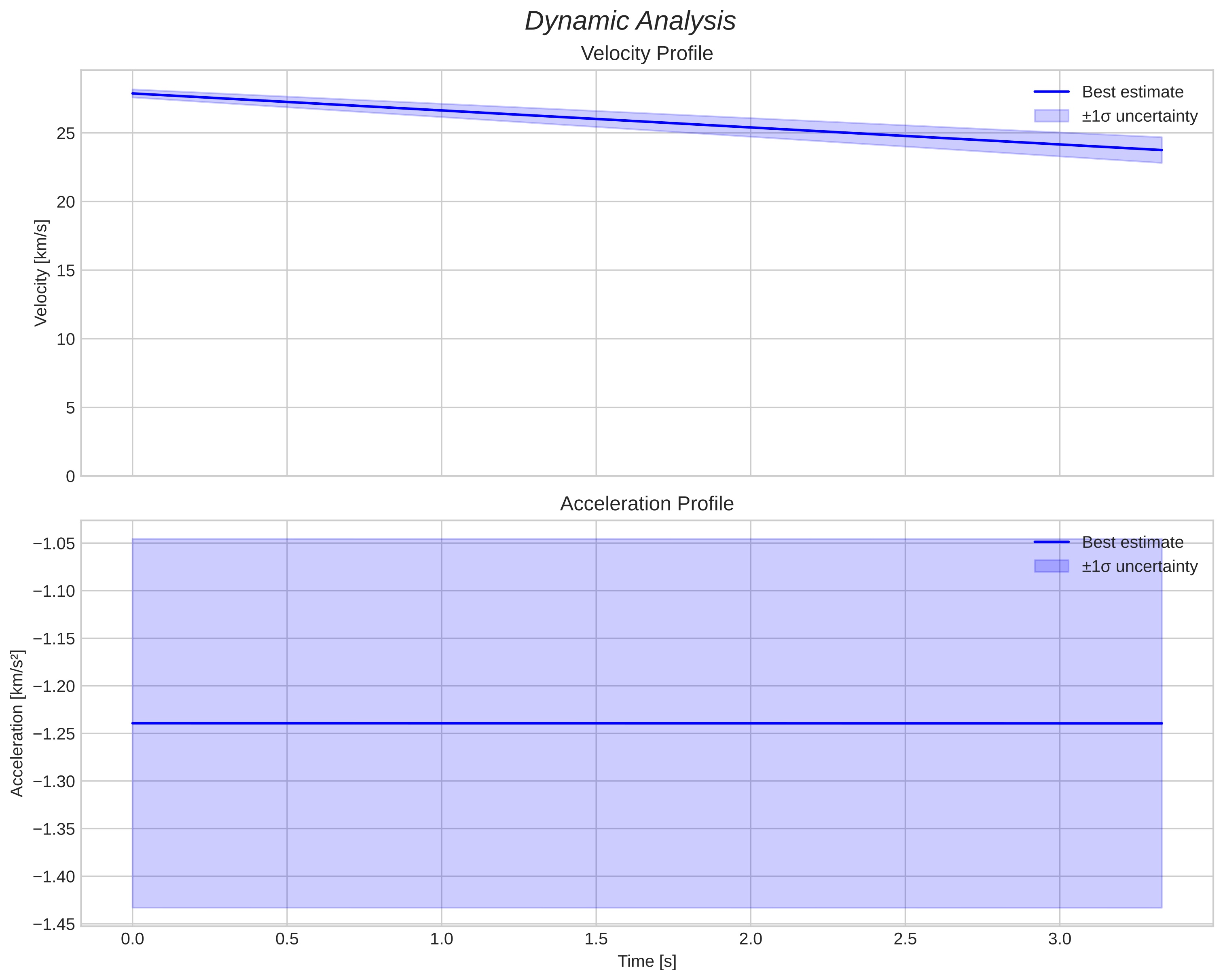 speed and acceleration