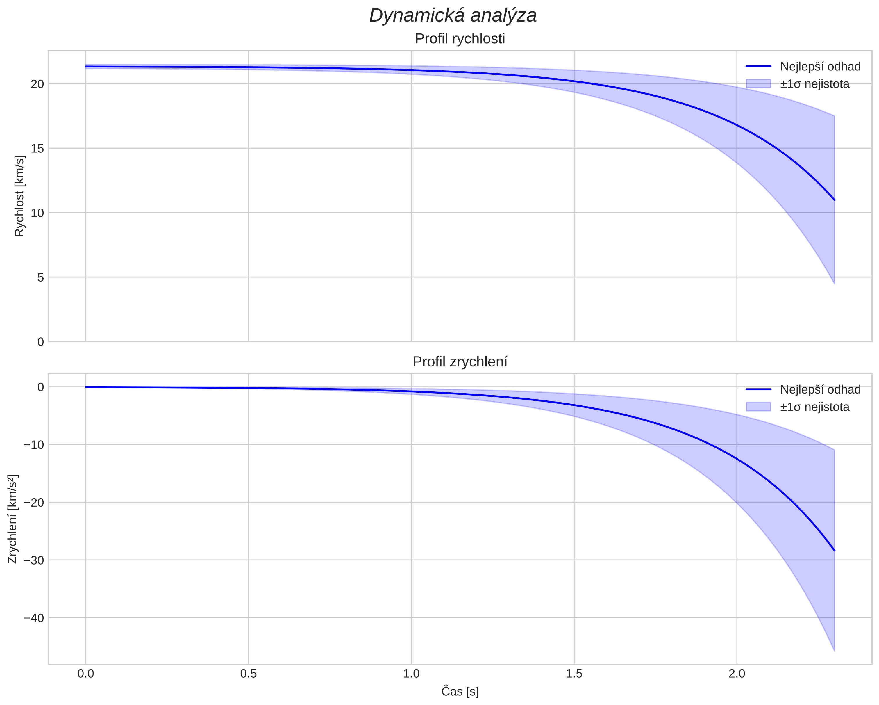 speed and acceleration