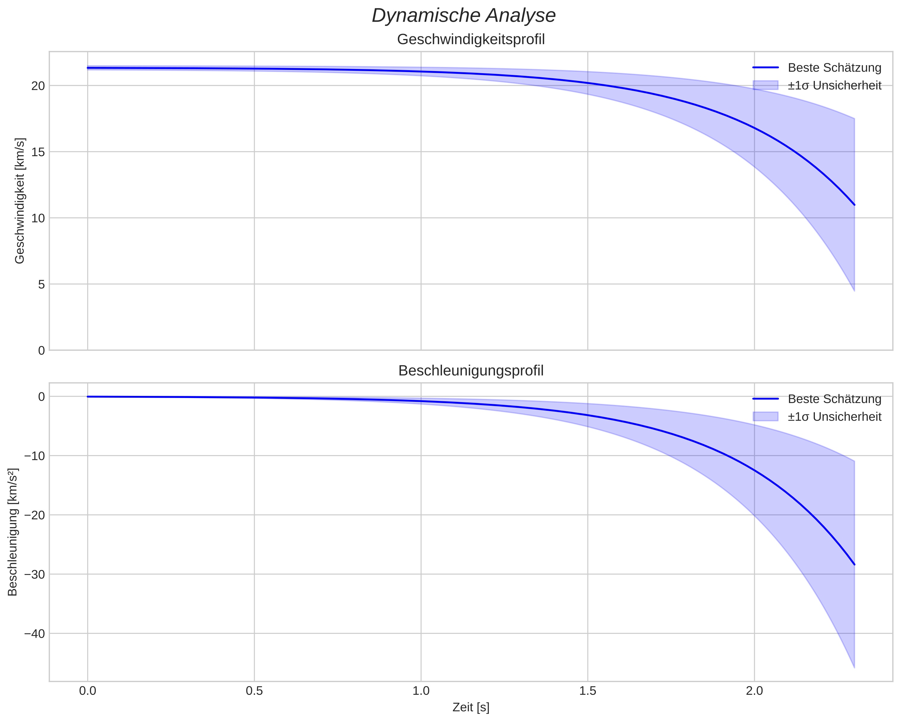 speed and acceleration