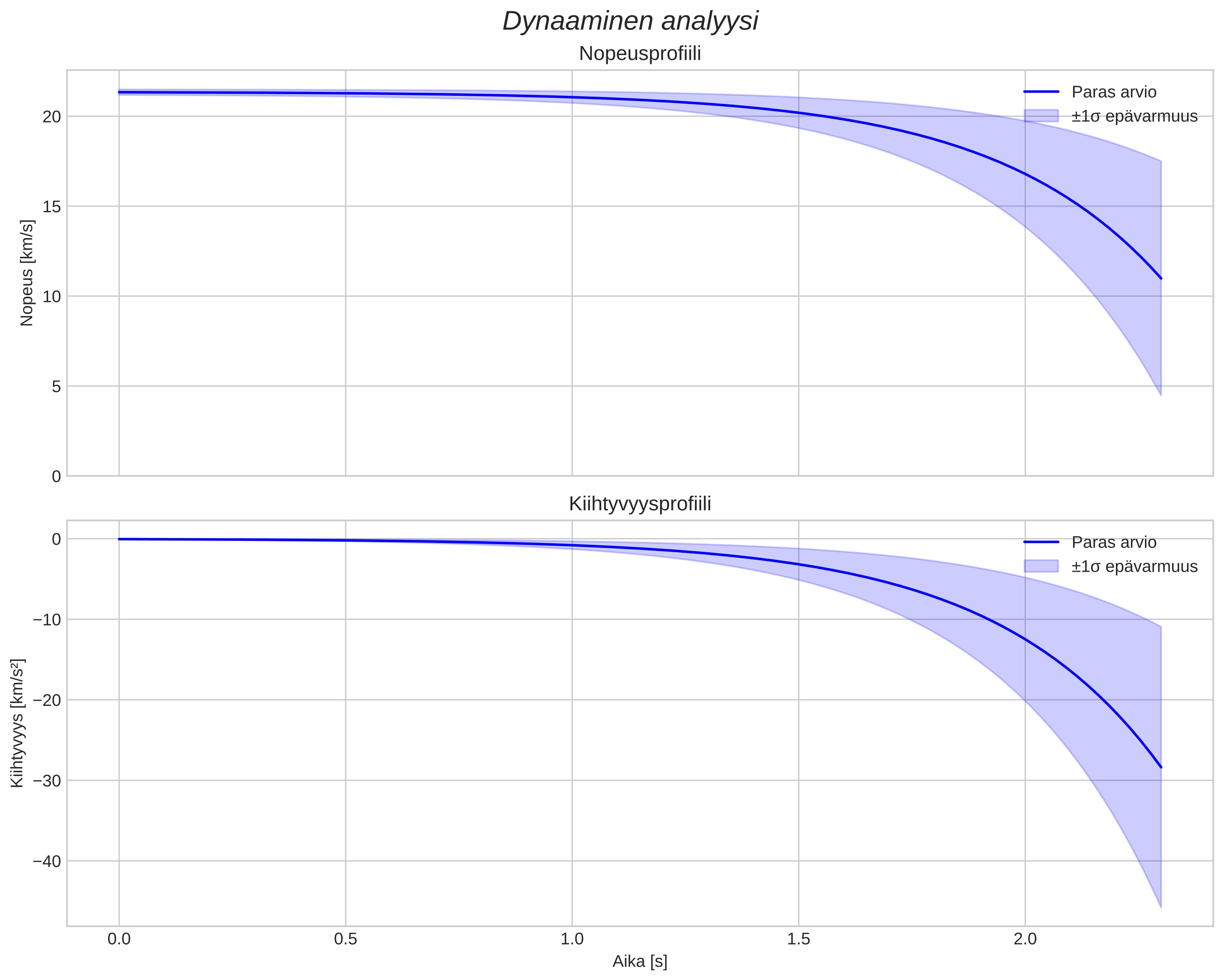 speed and acceleration