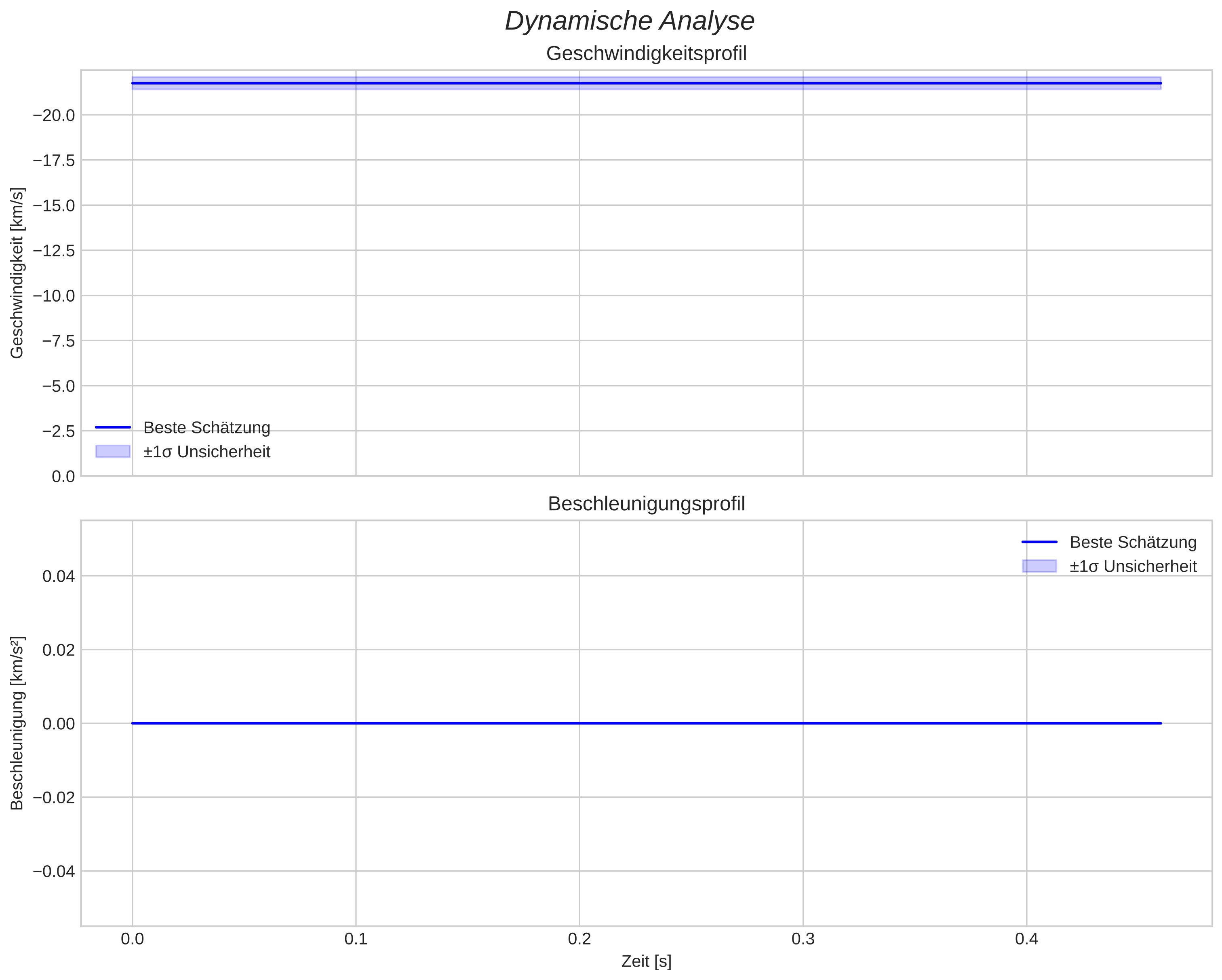 speed and acceleration