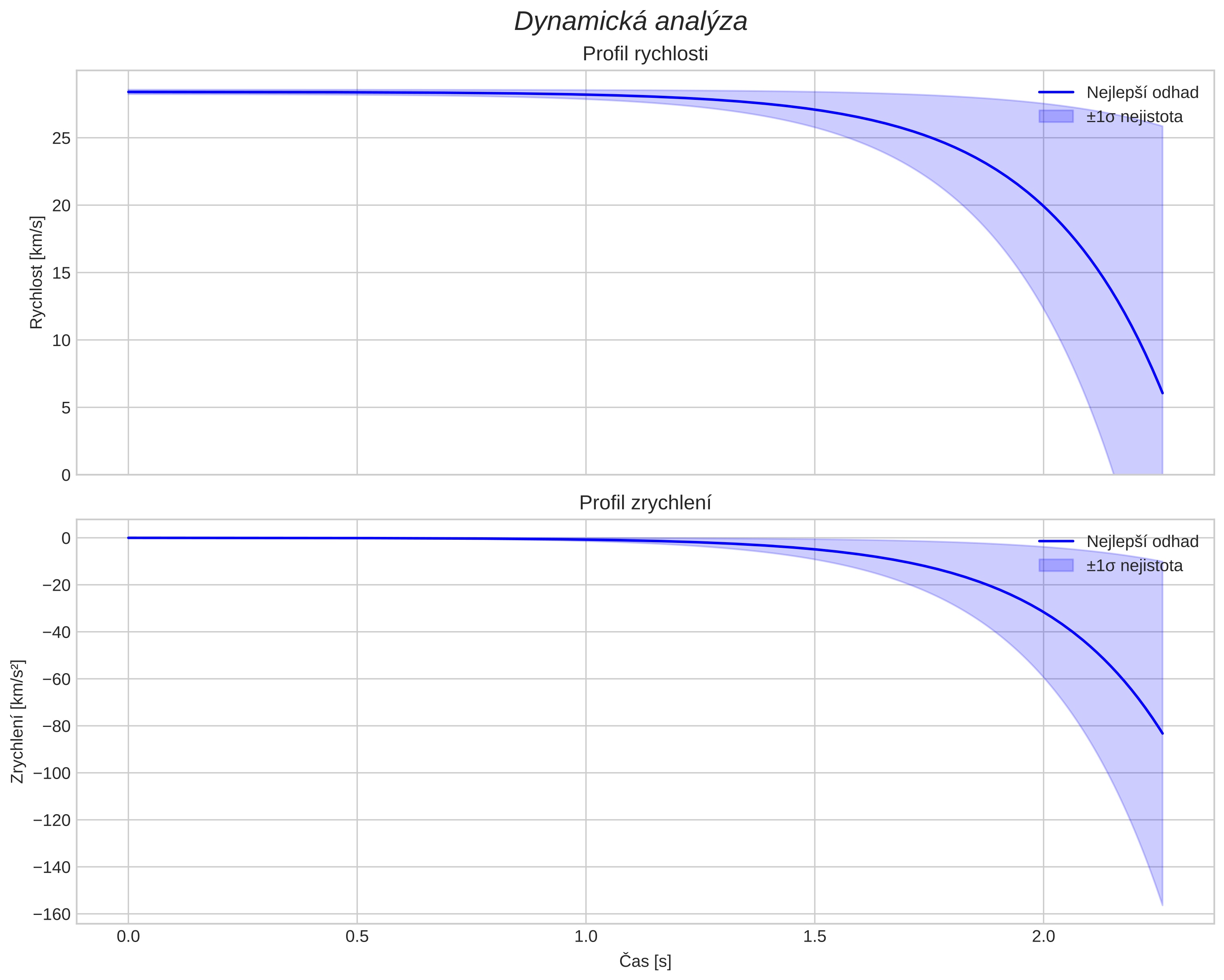 speed and acceleration