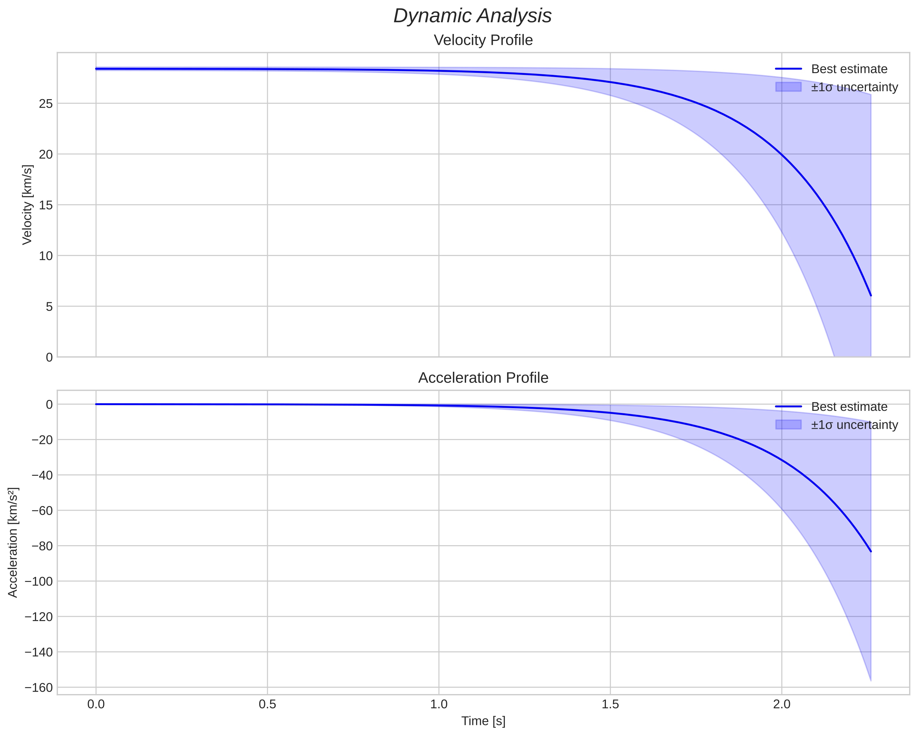 speed and acceleration