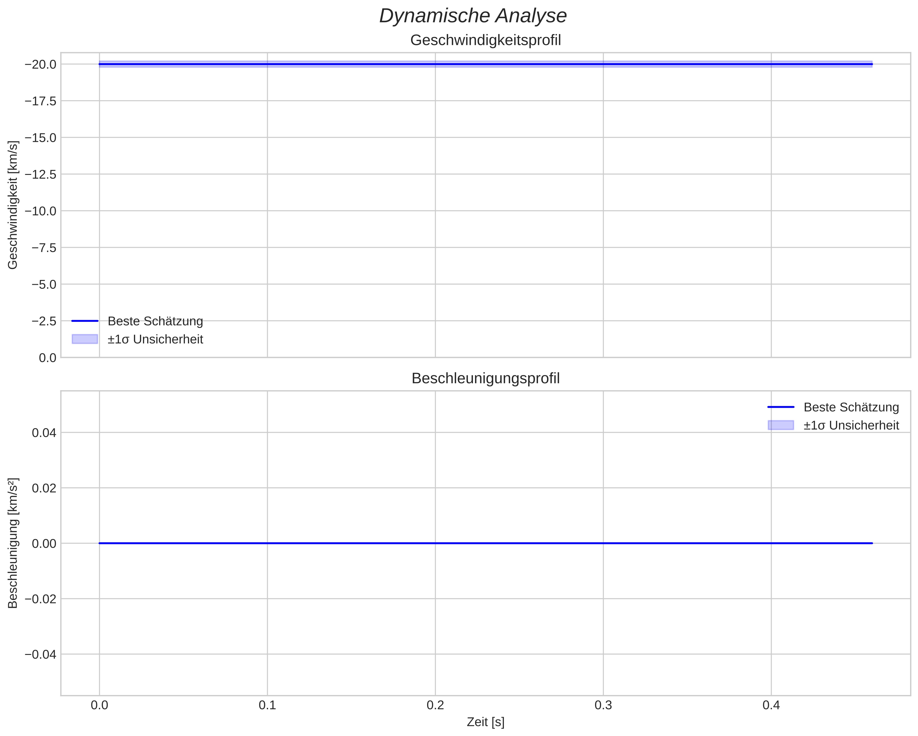speed and acceleration