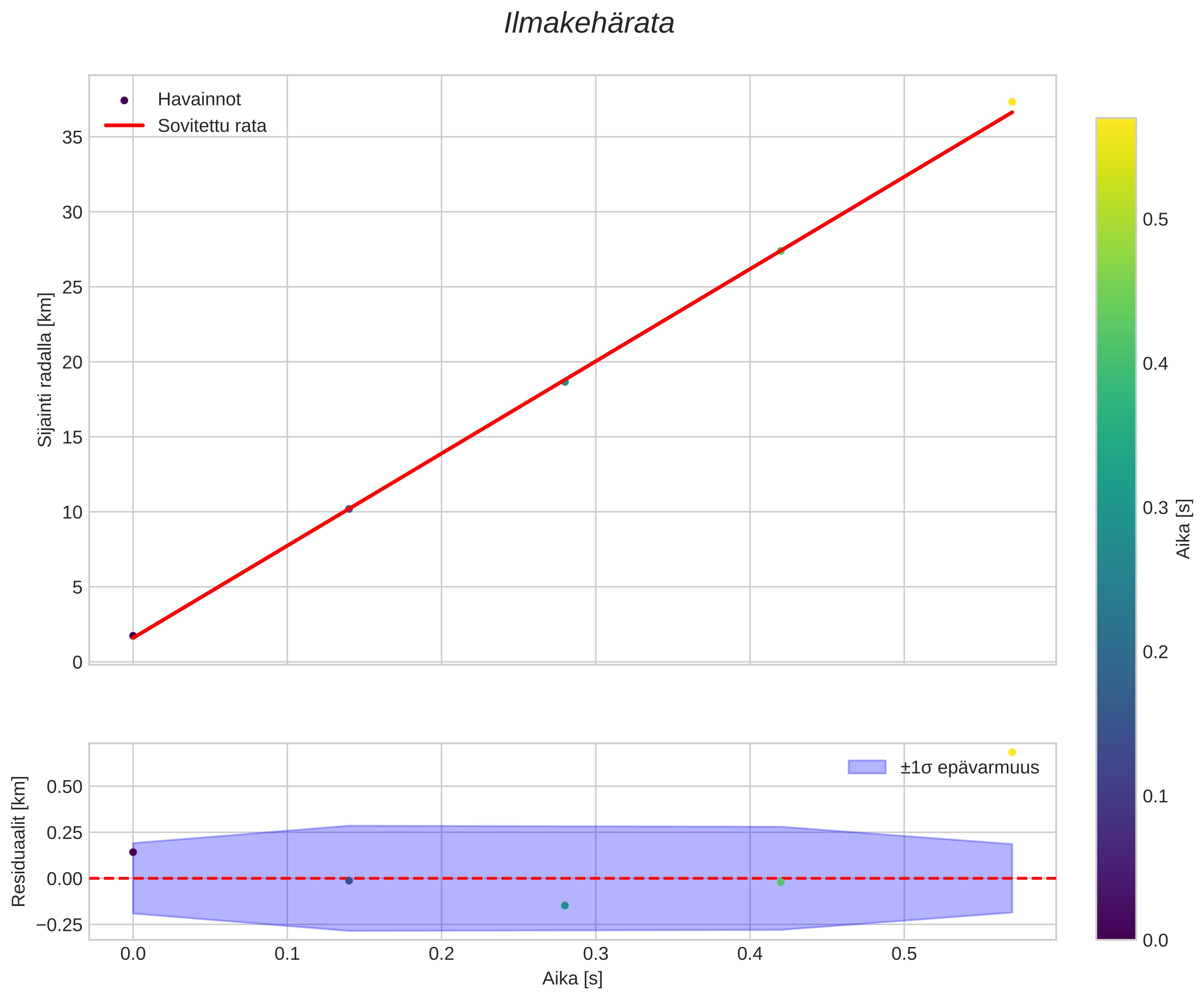 position vs time