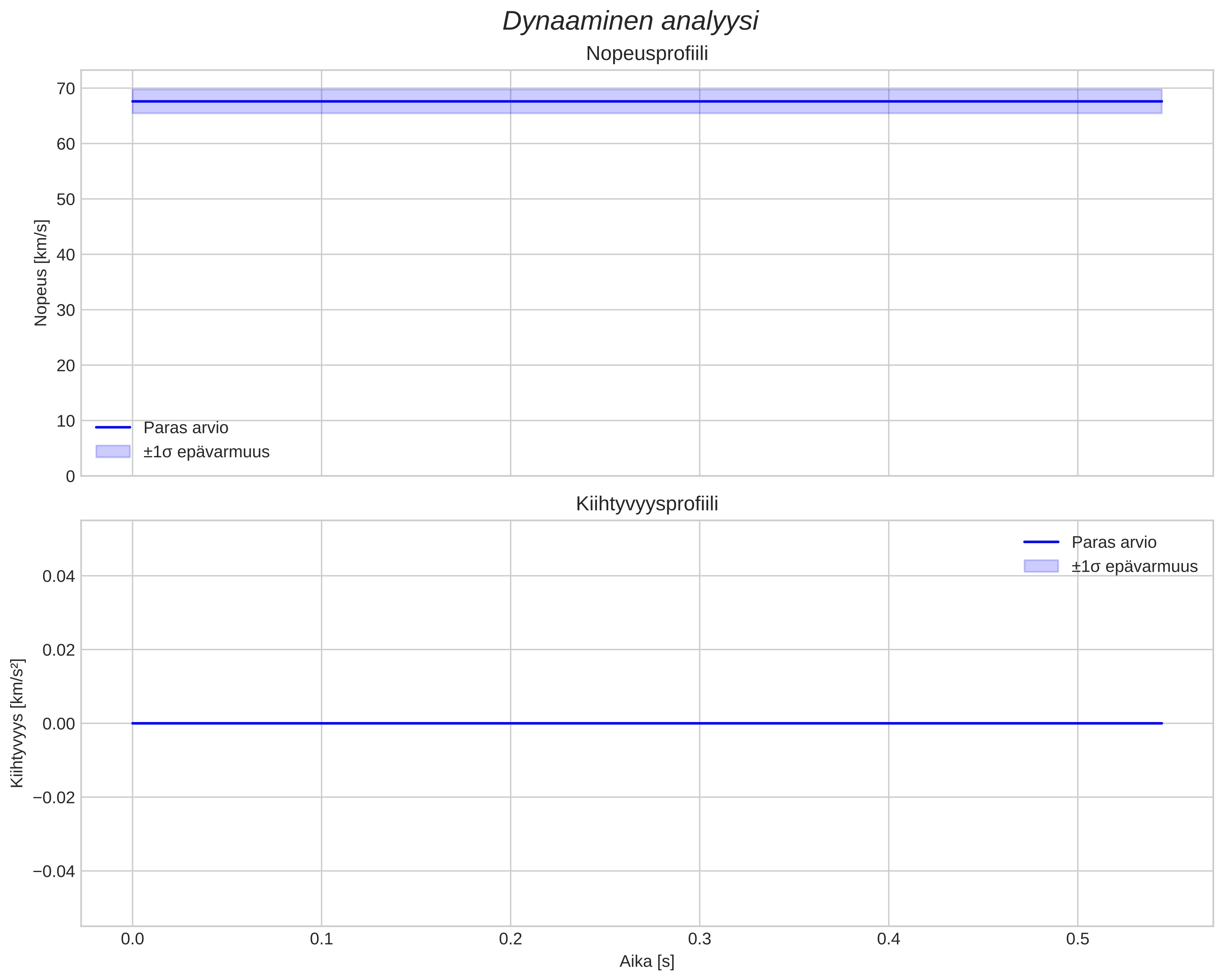 speed and acceleration