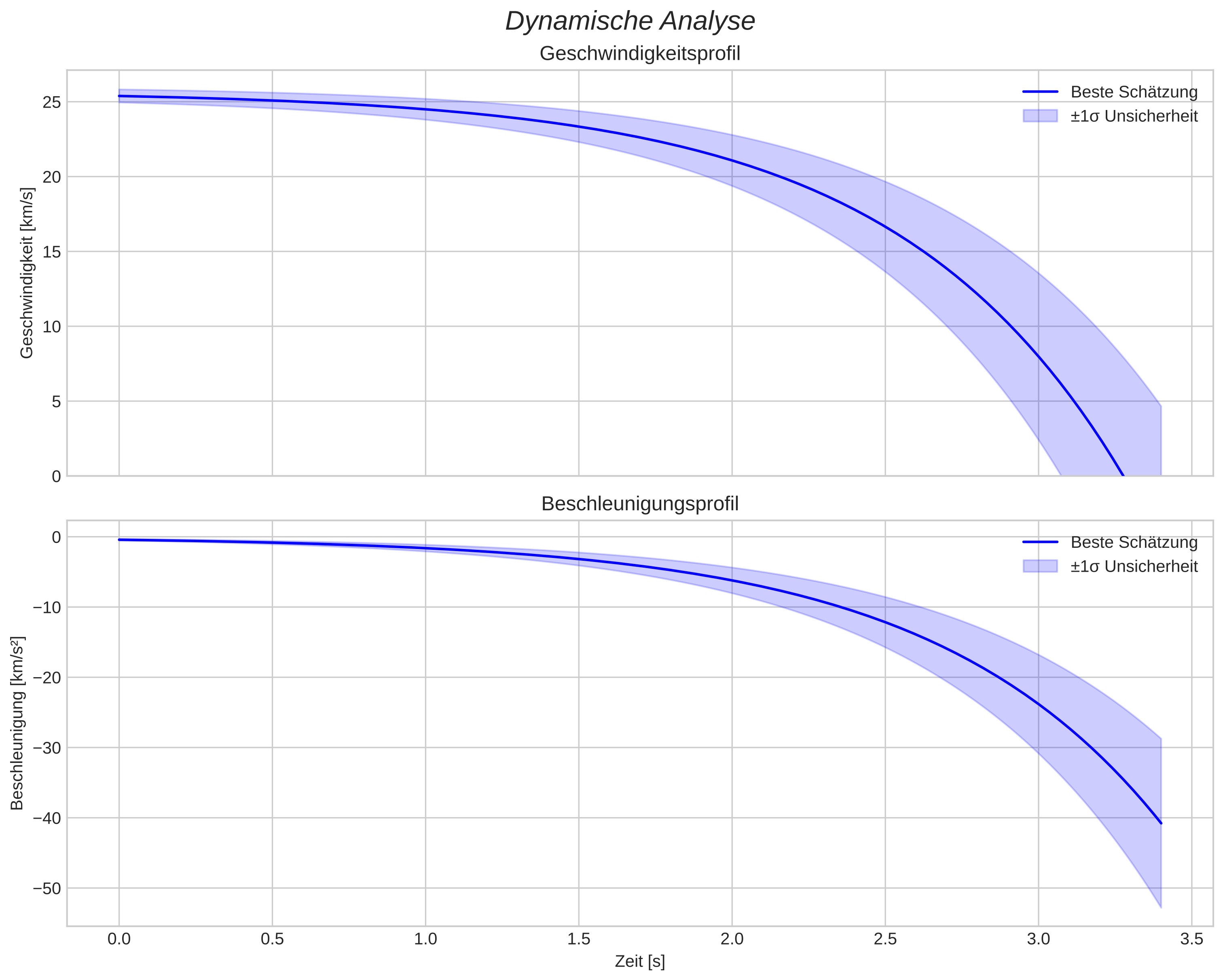 speed and acceleration