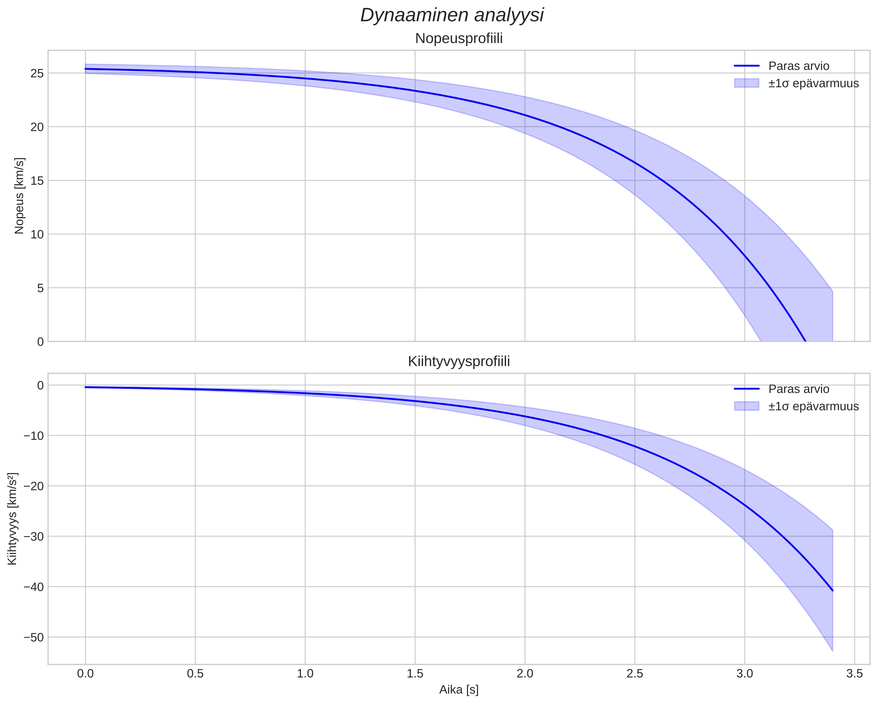 speed and acceleration