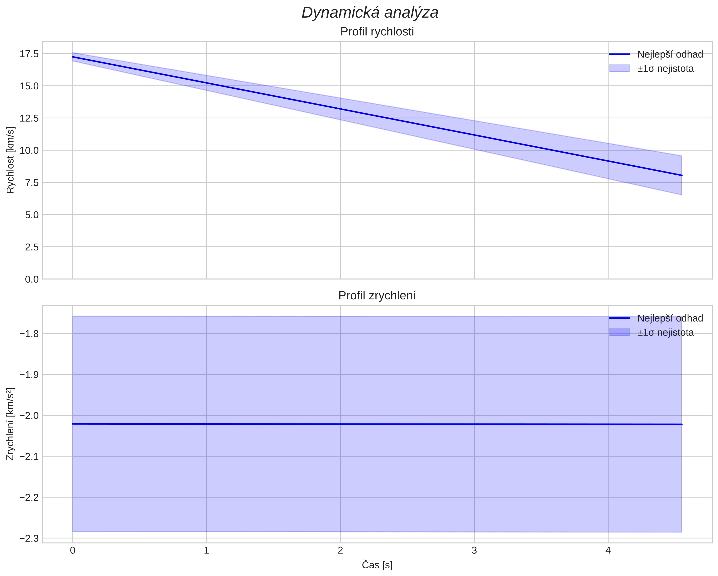 speed and acceleration