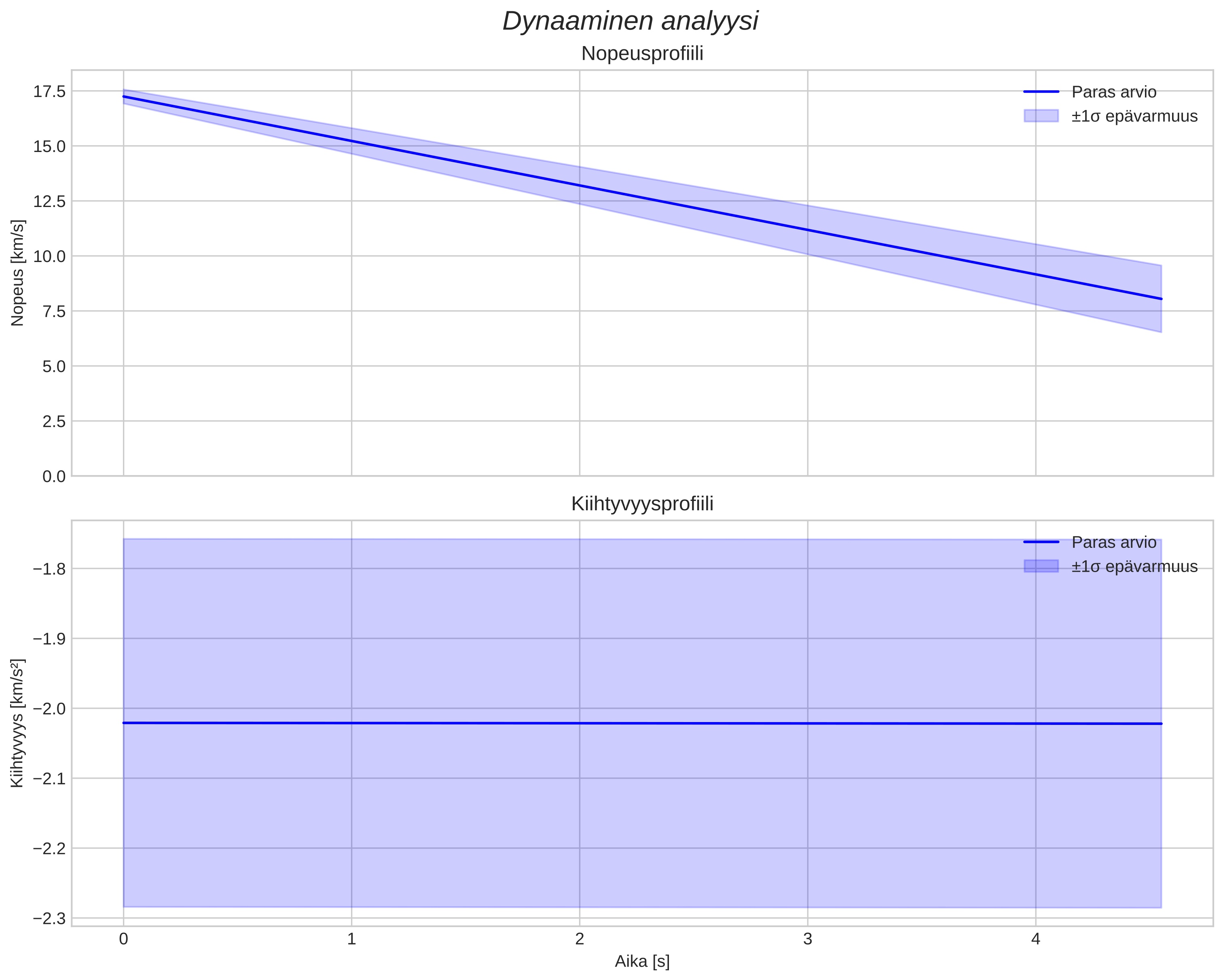 speed and acceleration