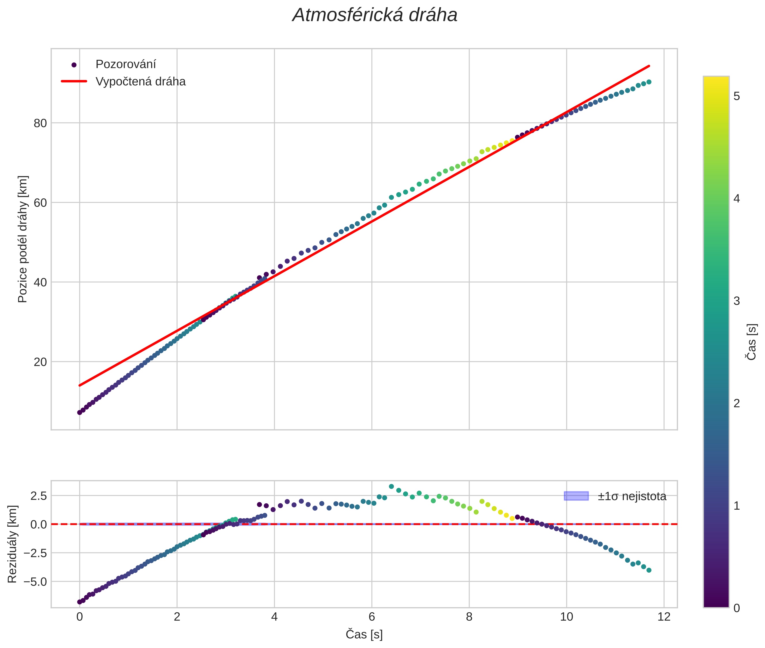 position vs time