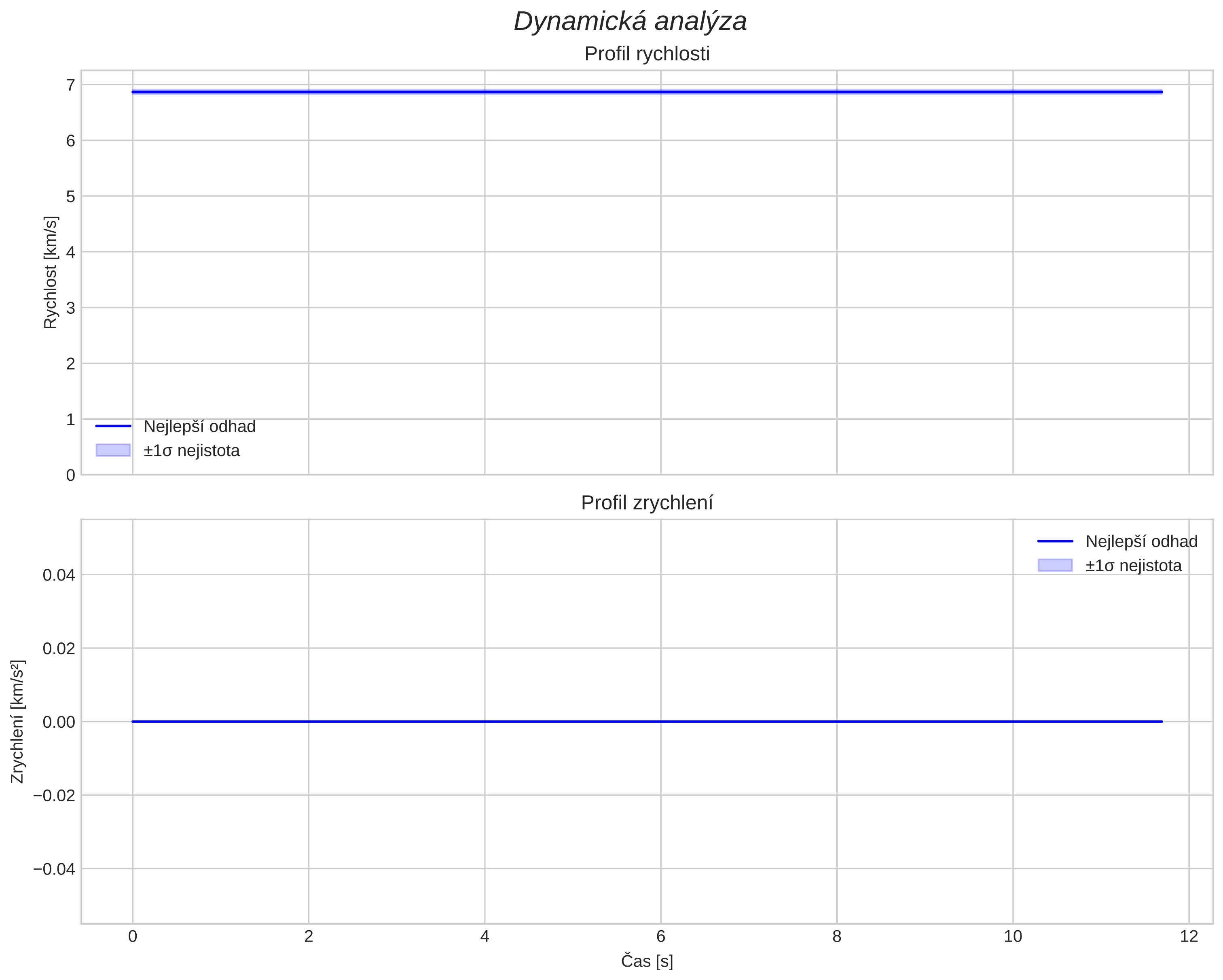 speed and acceleration