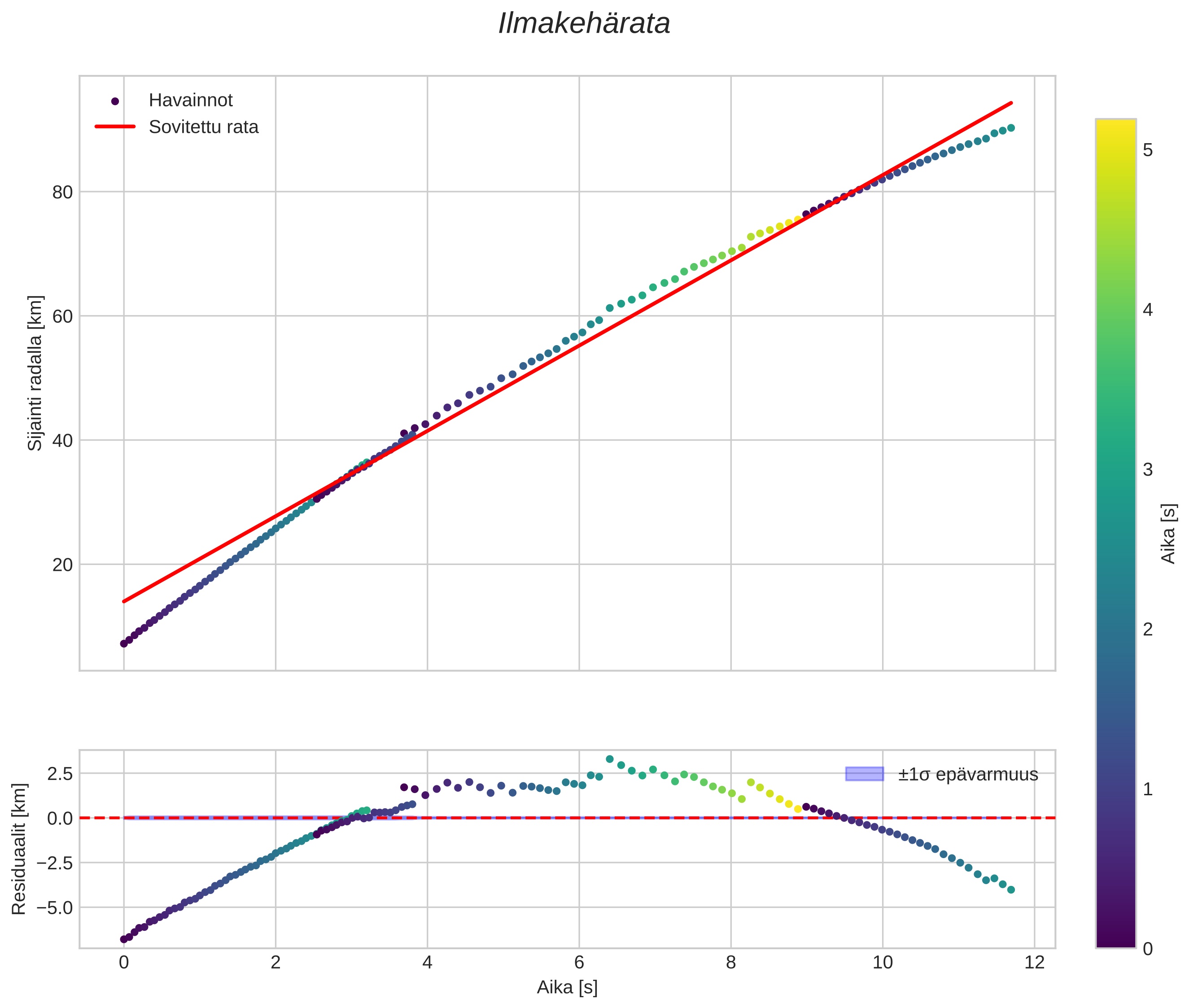 position vs time