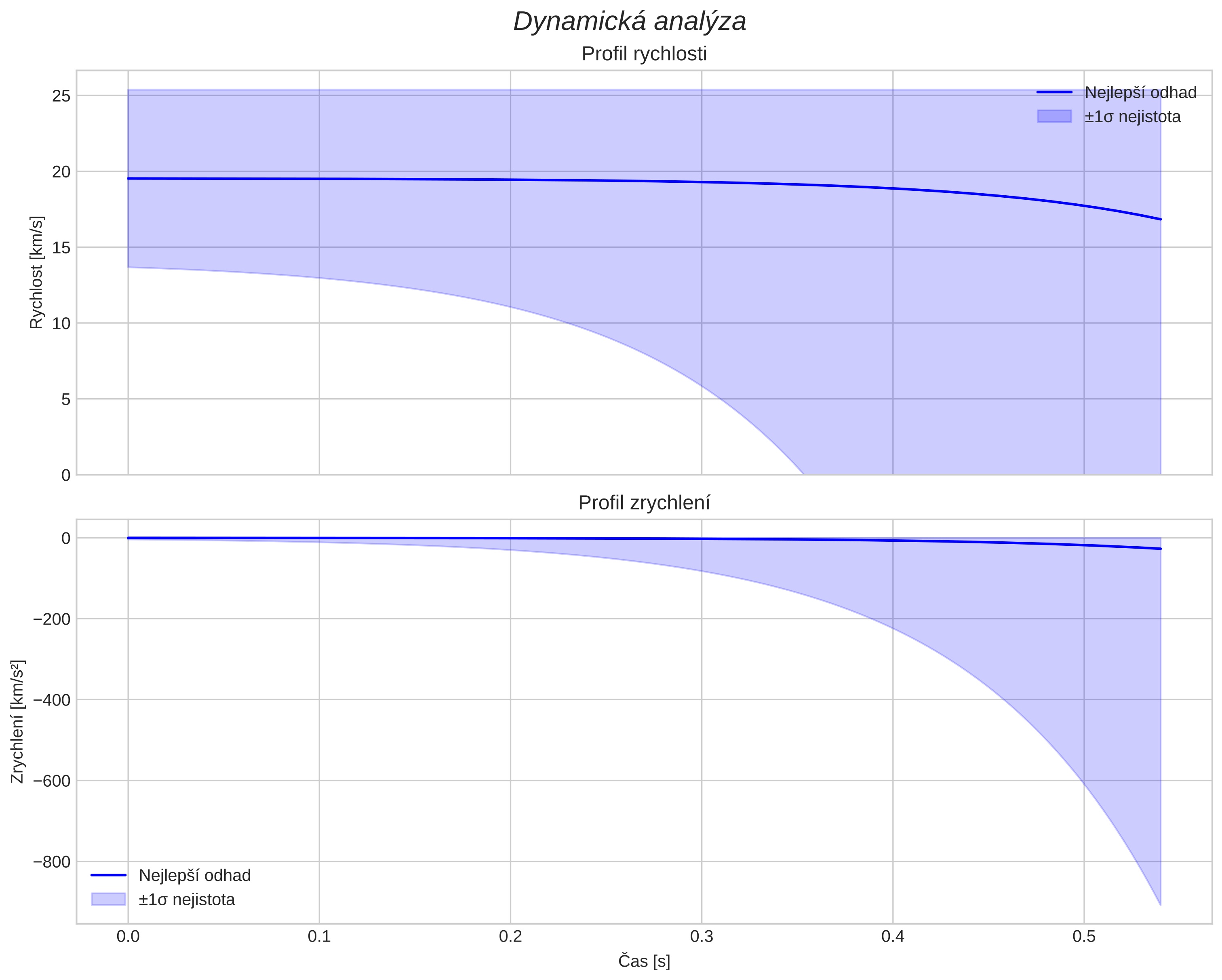 speed and acceleration