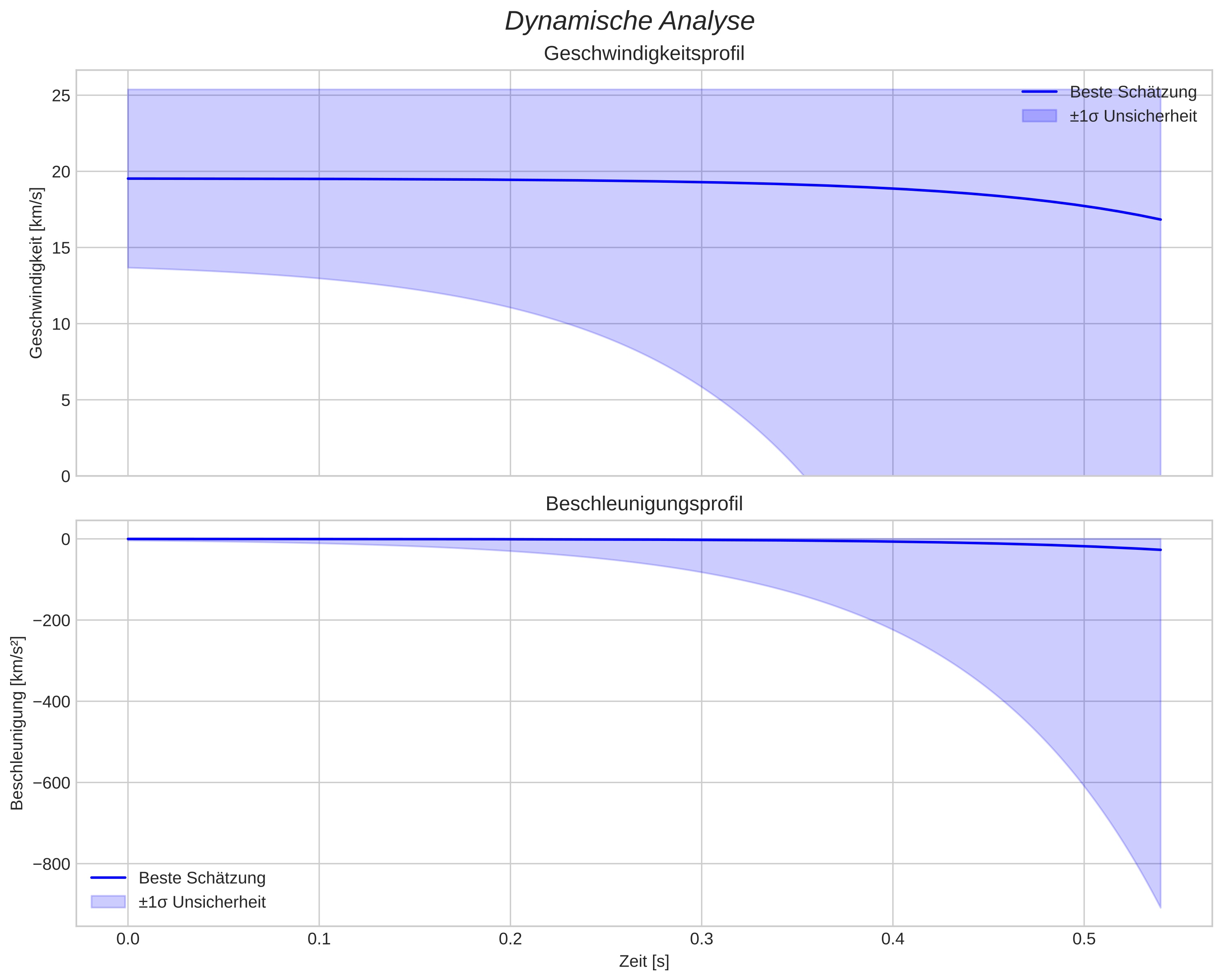 speed and acceleration