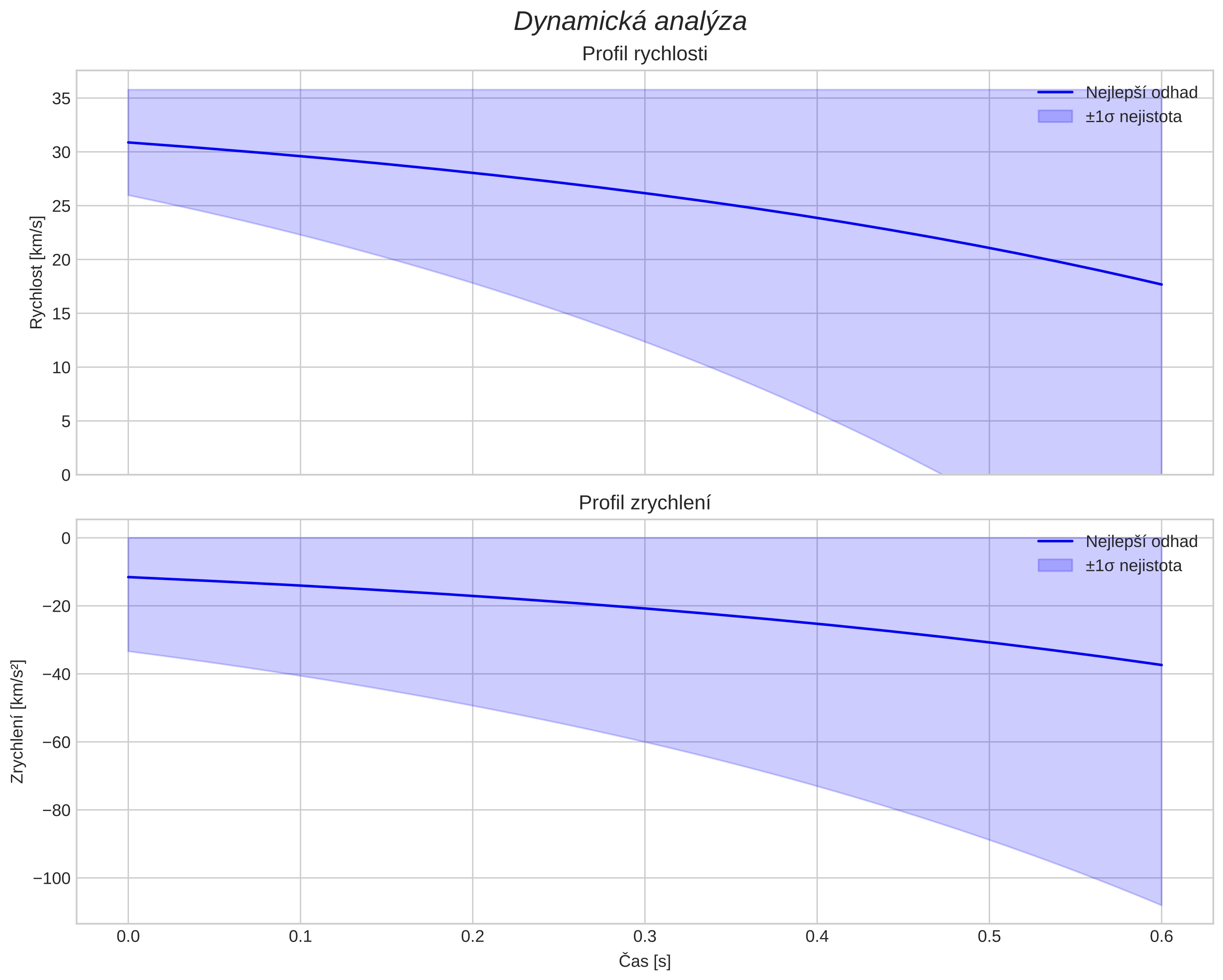 speed and acceleration