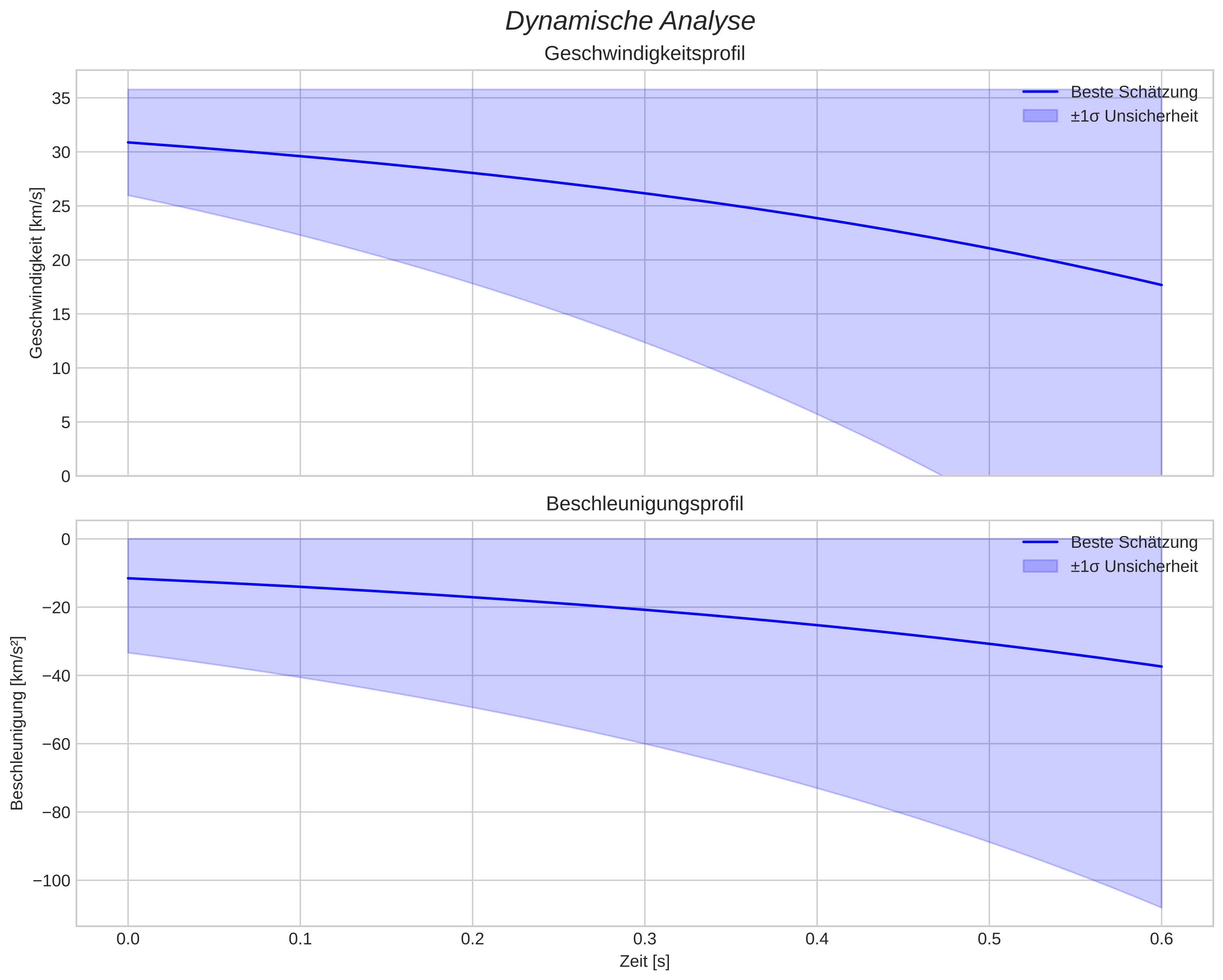 speed and acceleration