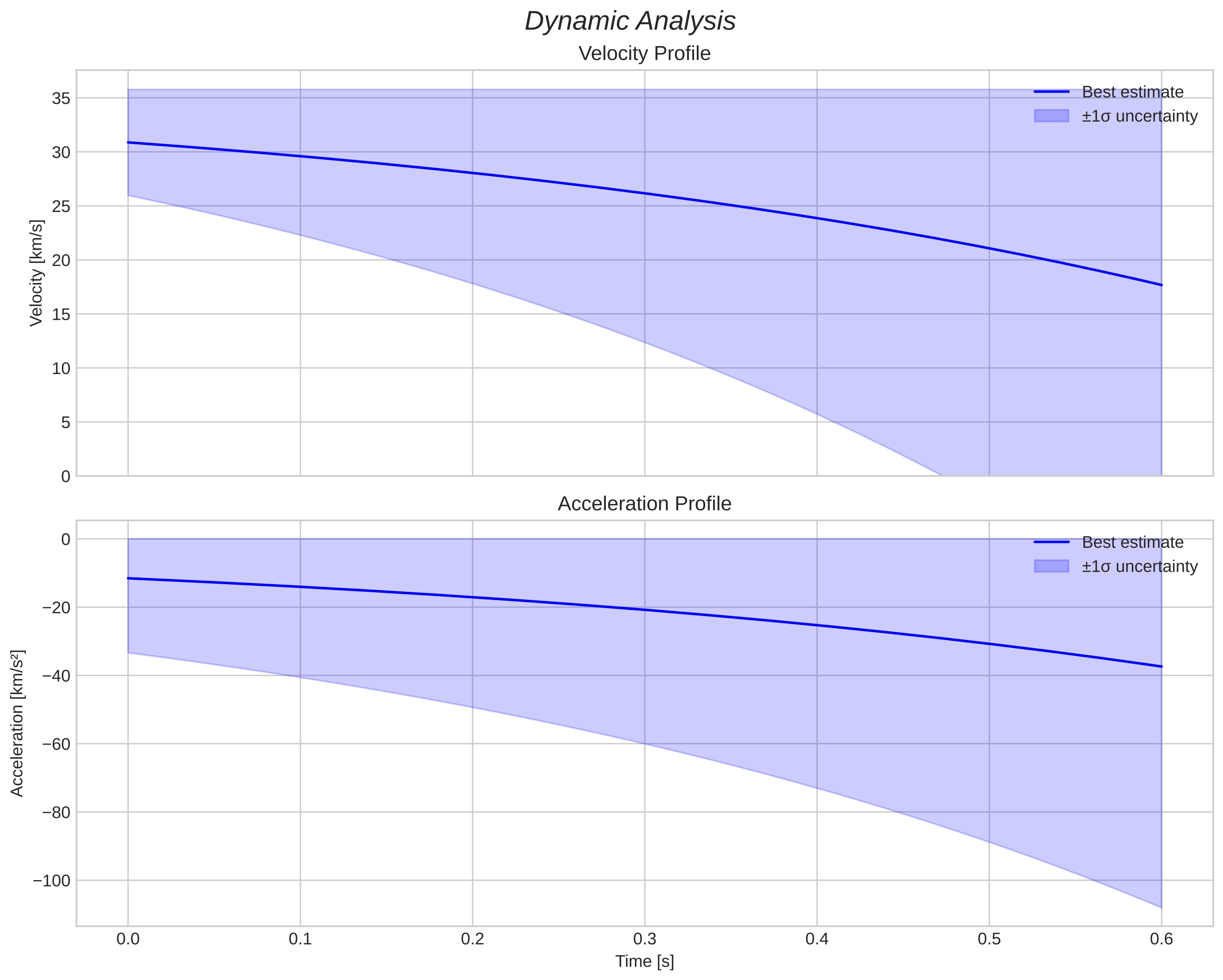 speed and acceleration