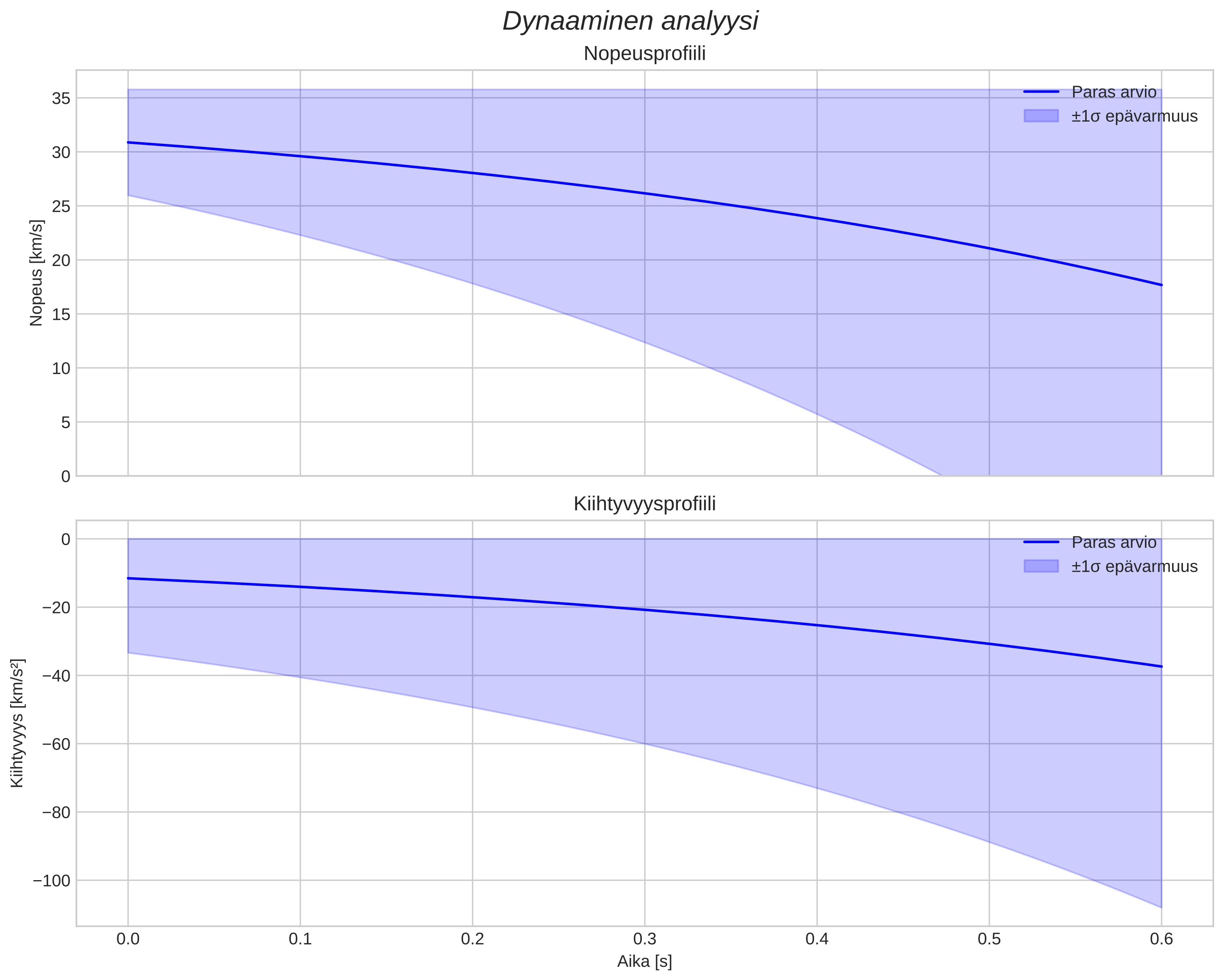 speed and acceleration