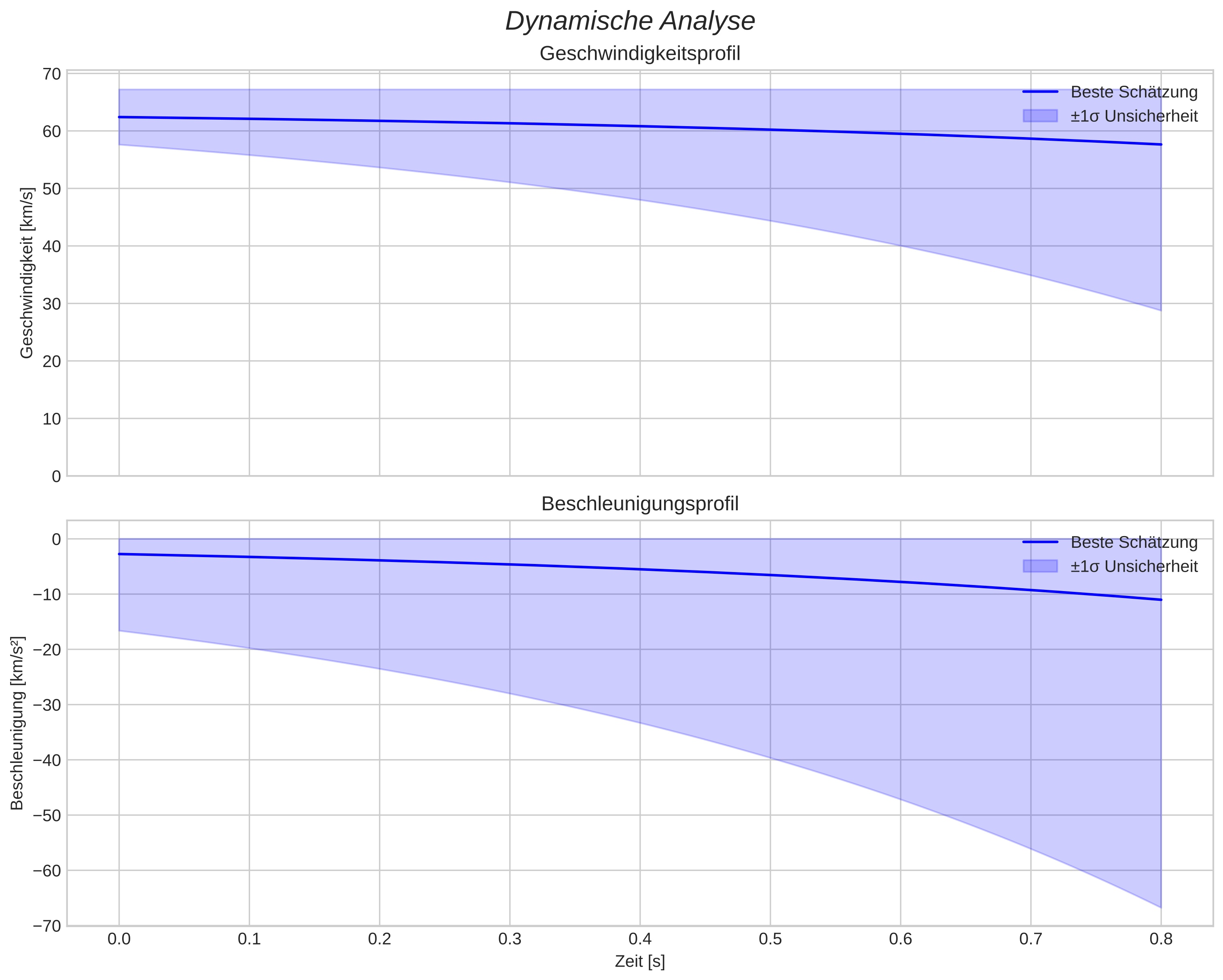 speed and acceleration